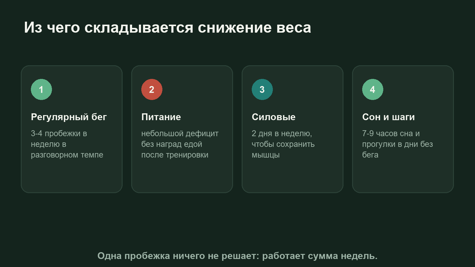 Схема: из чего складывается снижение веса при беге: регулярность, питание, сон и силовые тренировки