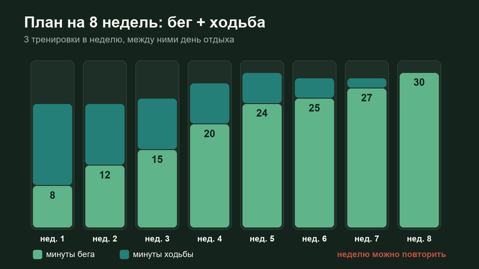 Схема: как по неделям растёт доля бега и сокращается ходьба в плане для начинающих