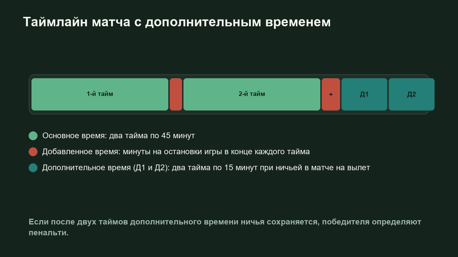 Таймлайн футбольного матча: два тайма, добавленное время и два тайма дополнительного времени