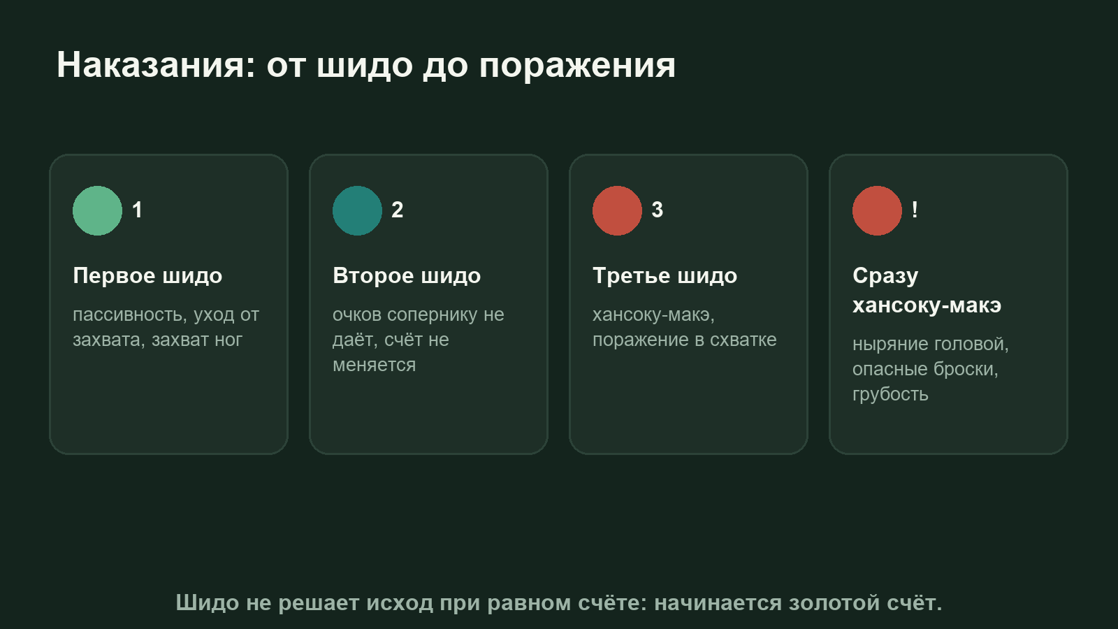 Схема: наказания в дзюдо от первого шидо до хансоку-макэ