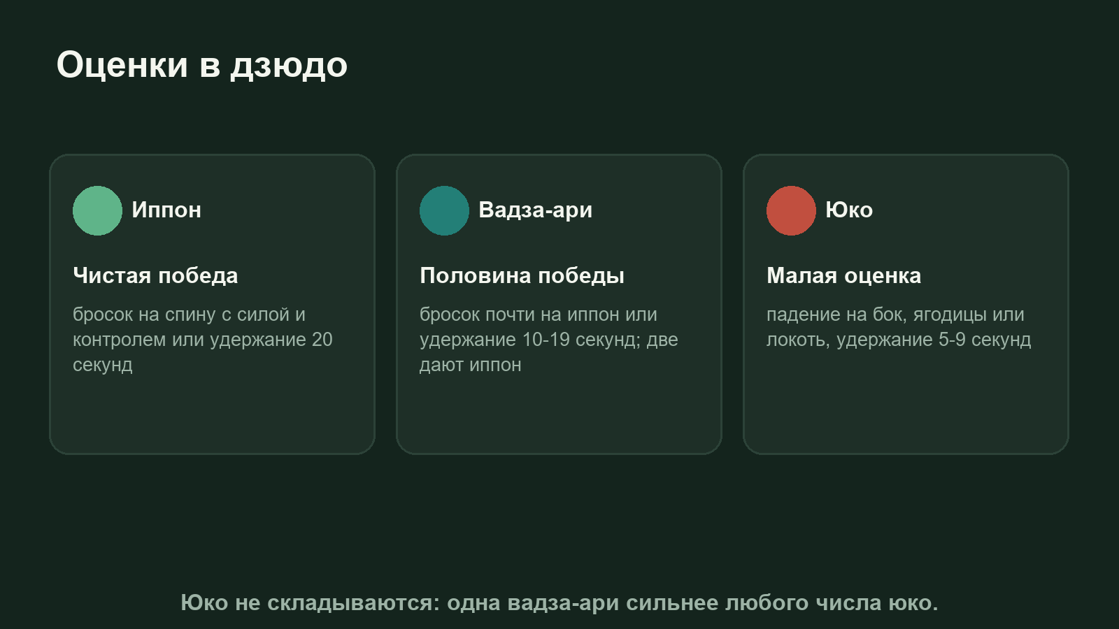 Схема: оценки в дзюдо иппон, вадза-ари и юко с временем удержания