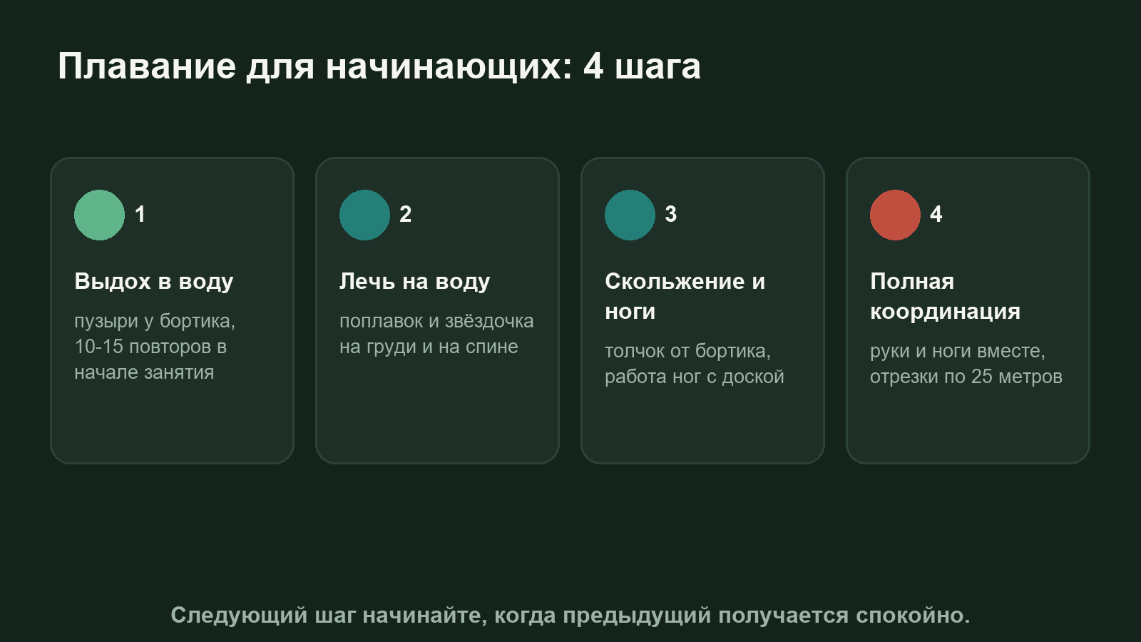 Схема: четыре шага освоения плавания для начинающих от выдоха в воду до полной координации