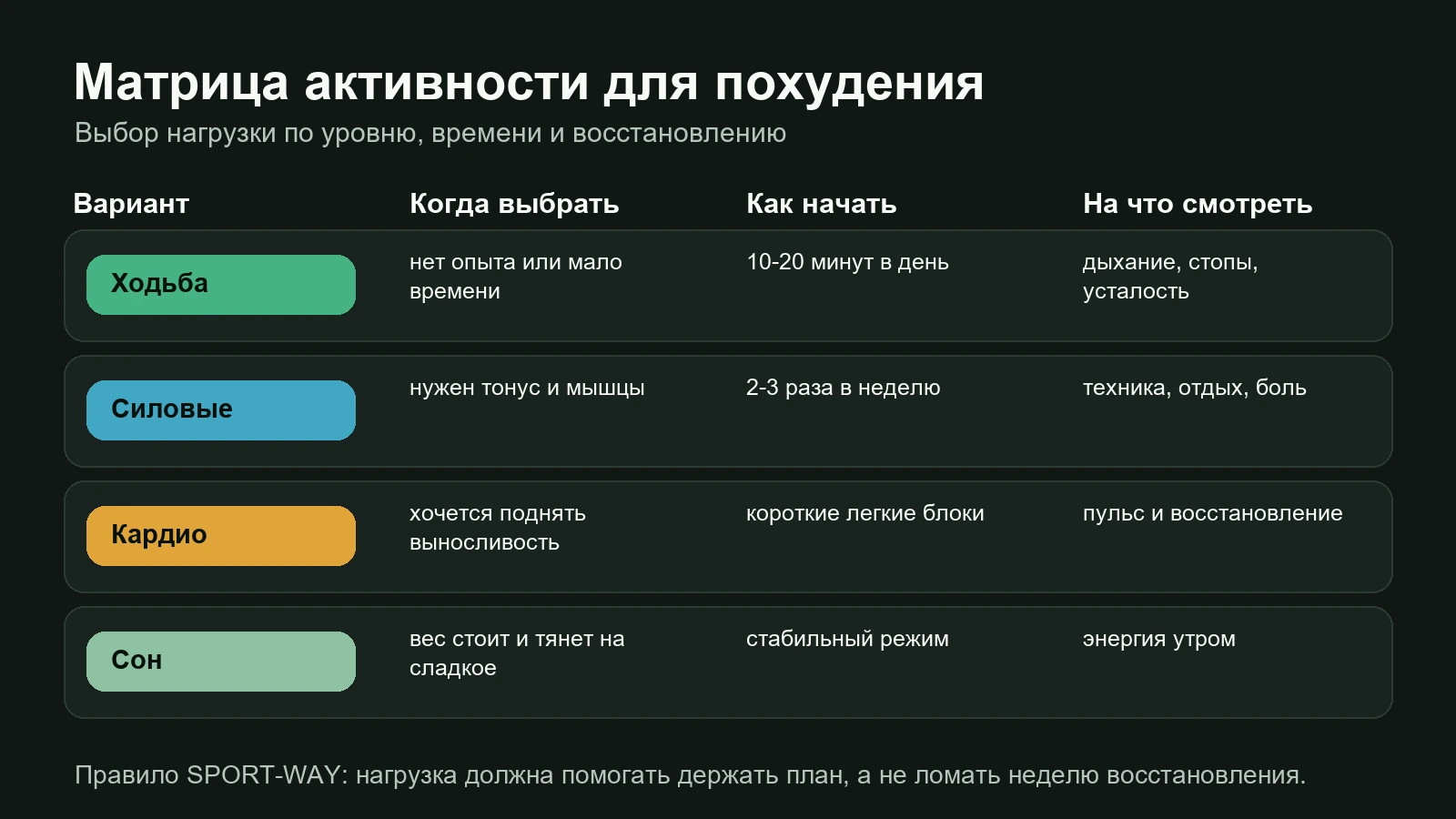 Матрица выбора активности для похудения