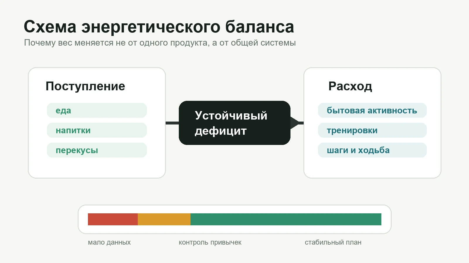 Схема энергетического баланса при похудении