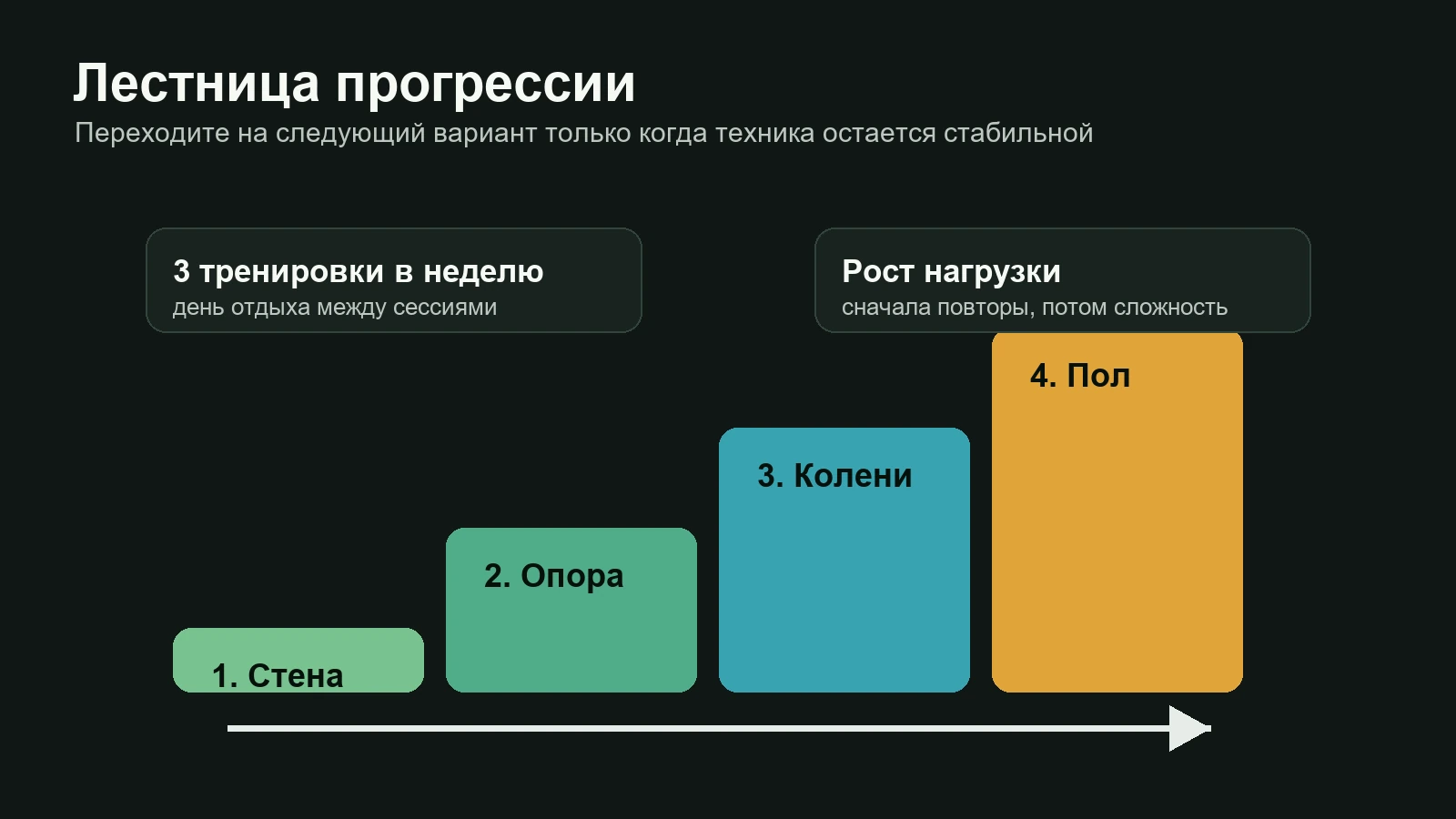 Лестница прогрессии отжиманий: стена, опора, колени, пол