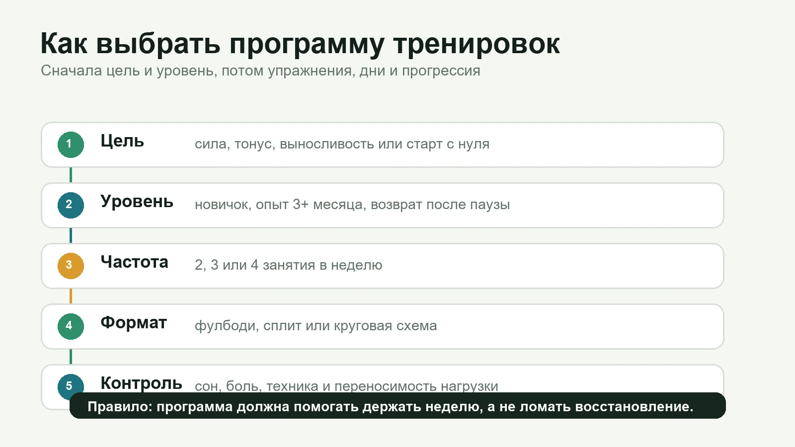 Блок-схема выбора программы тренировок по цели, уровню и частоте занятий