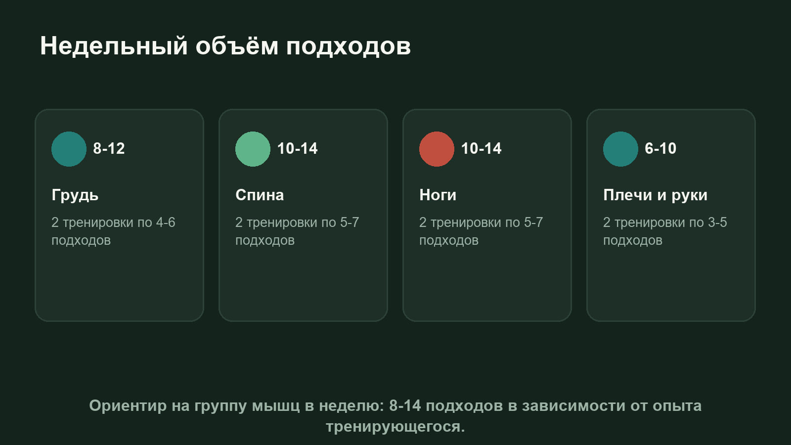 Недельный объём подходов на крупные группы мышц для набора массы