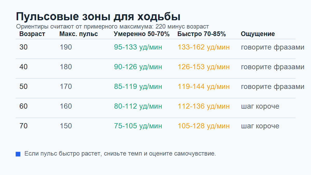 Таблица пульсовых зон для ходьбы по возрасту
