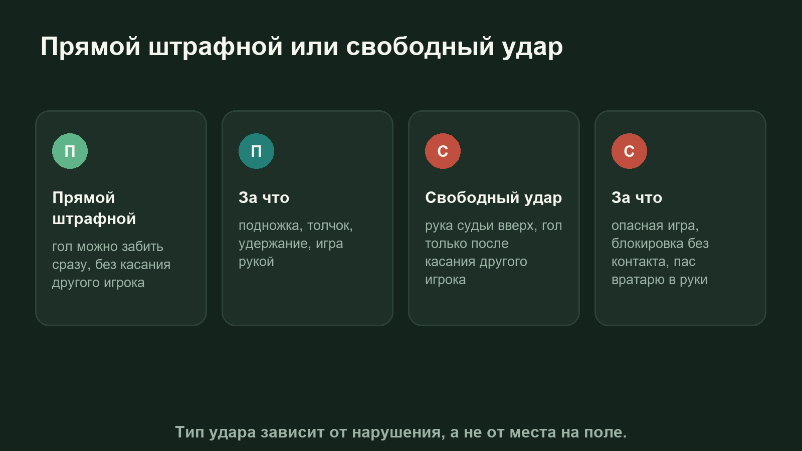 Схема: прямой штрафной и свободный удар в футболе, чем они отличаются по голу, жесту судьи и нарушениям