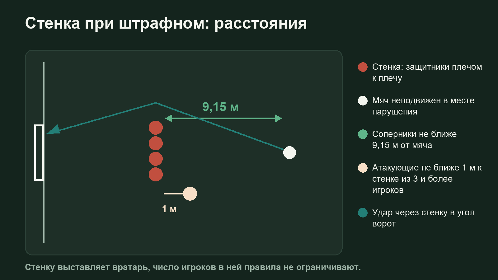 Схема стенки при штрафном: 9,15 метра от мяча до стенки и 1 метр для атакующих игроков