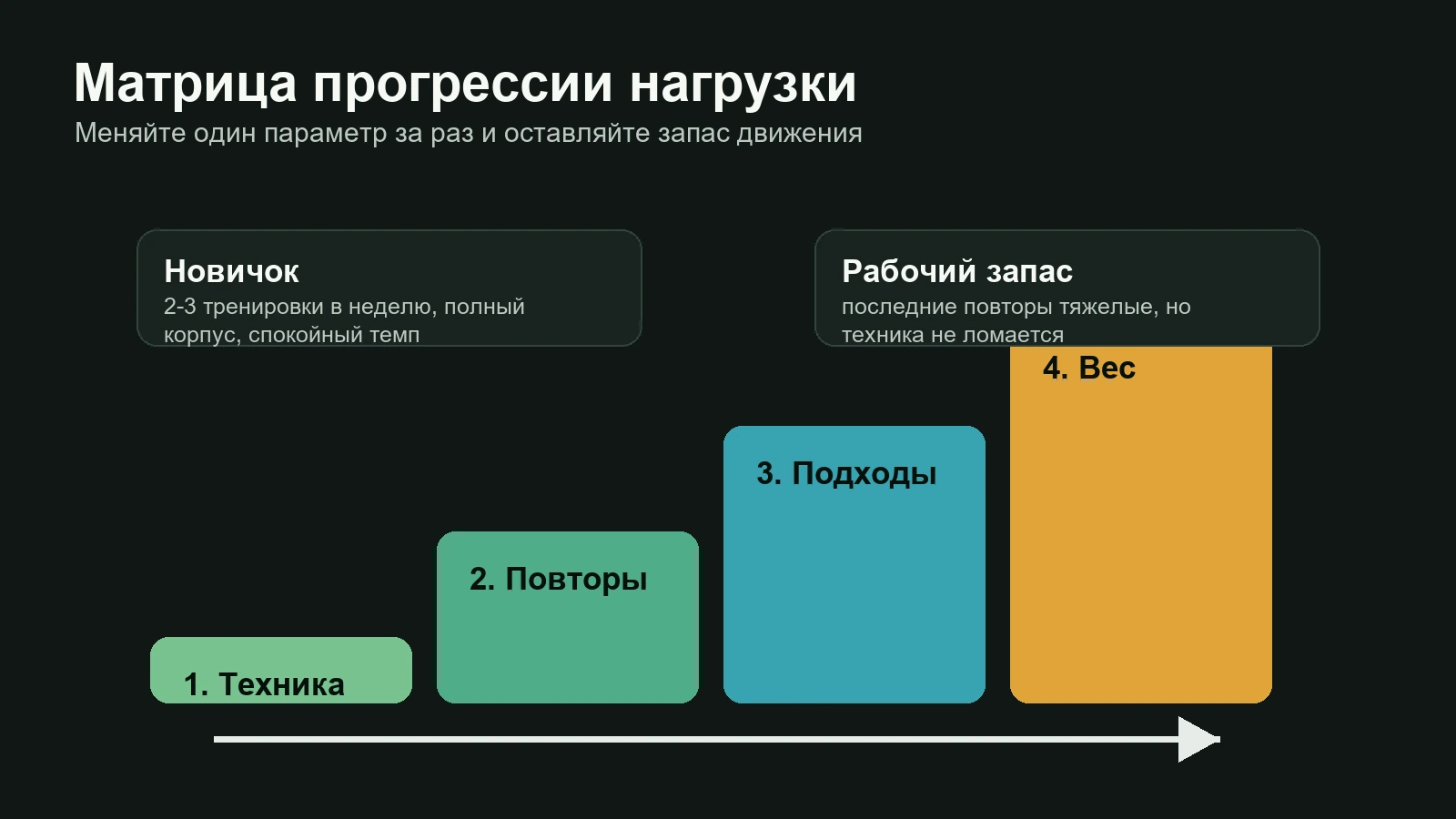 Матрица прогрессии нагрузки в силовой тренировке: техника, повторы, подходы и вес