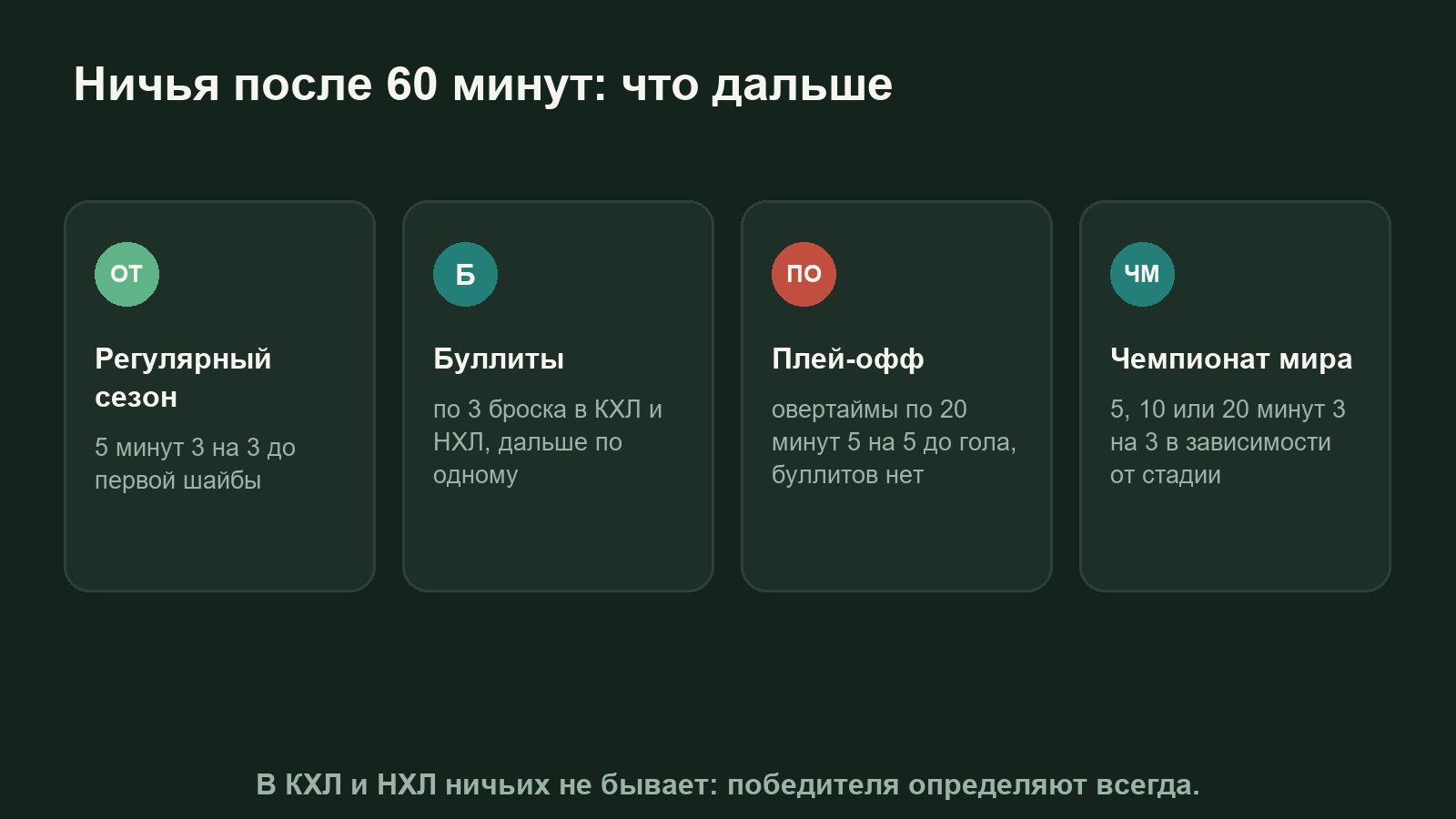 Схема: что происходит при ничьей в хоккее в регулярном чемпионате, плей-офф и на чемпионате мира
