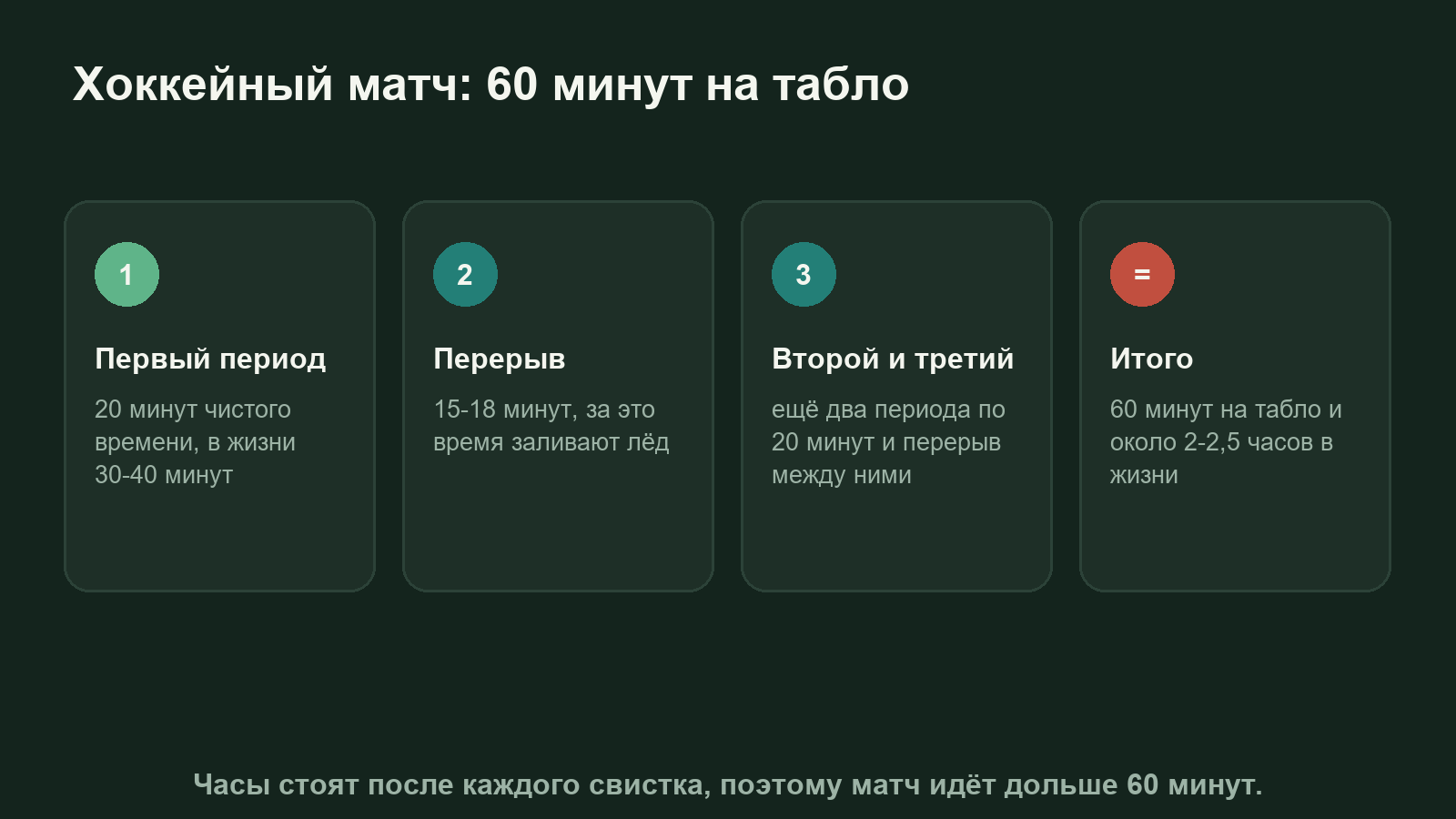 Схема: из чего складывается время хоккейного матча, три периода и два перерыва