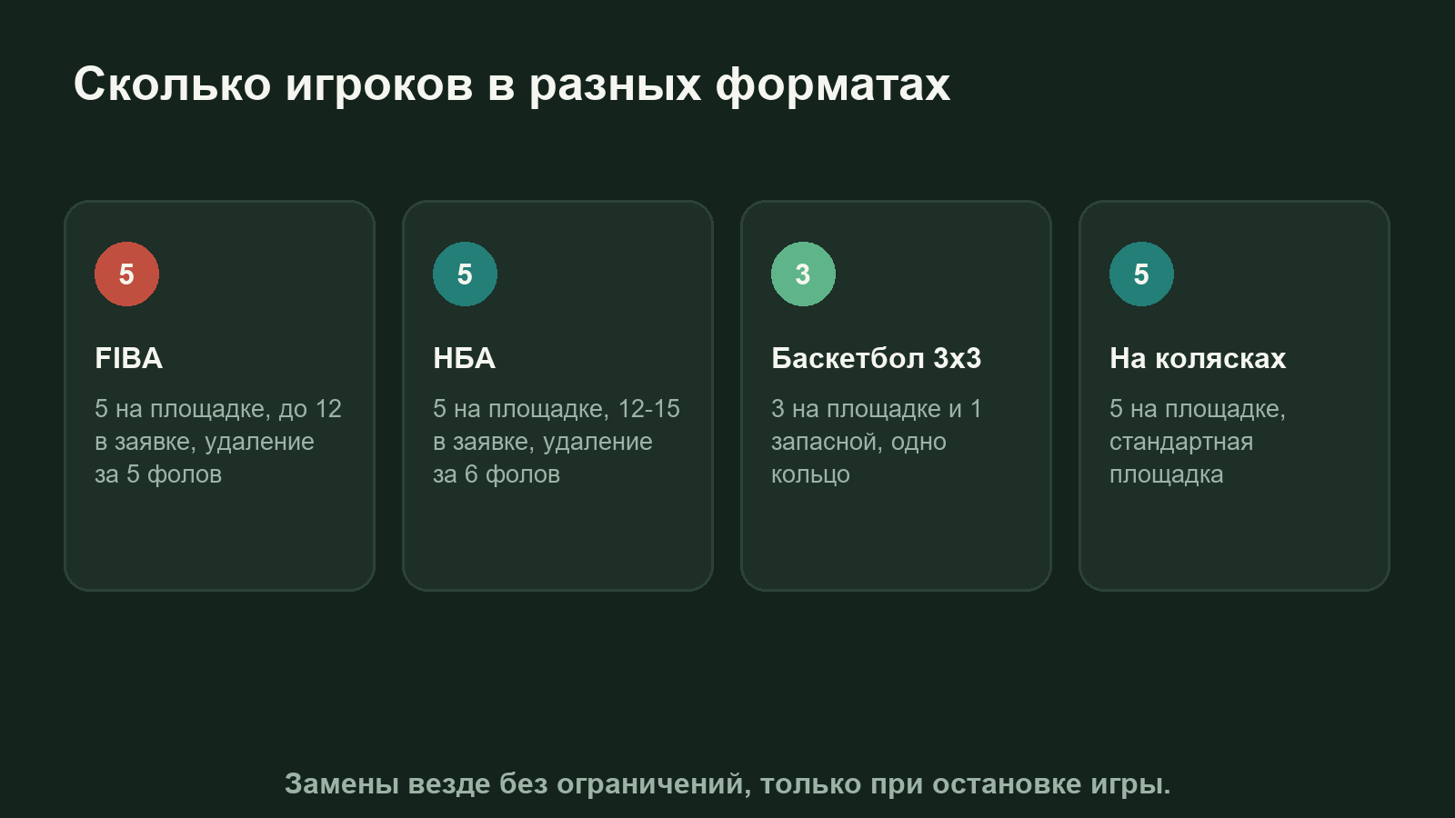 Схема: сколько игроков на площадке и в команде в классическом баскетболе, НБА, 3х3 и баскетболе на колясках