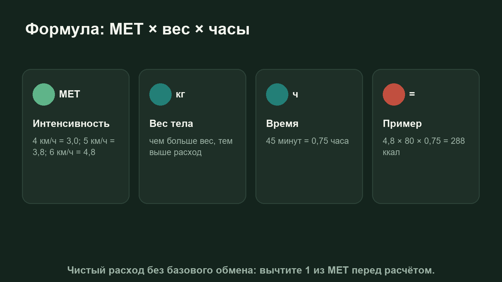Схема: формула расчёта калорий при ходьбе MET умножить на вес и время