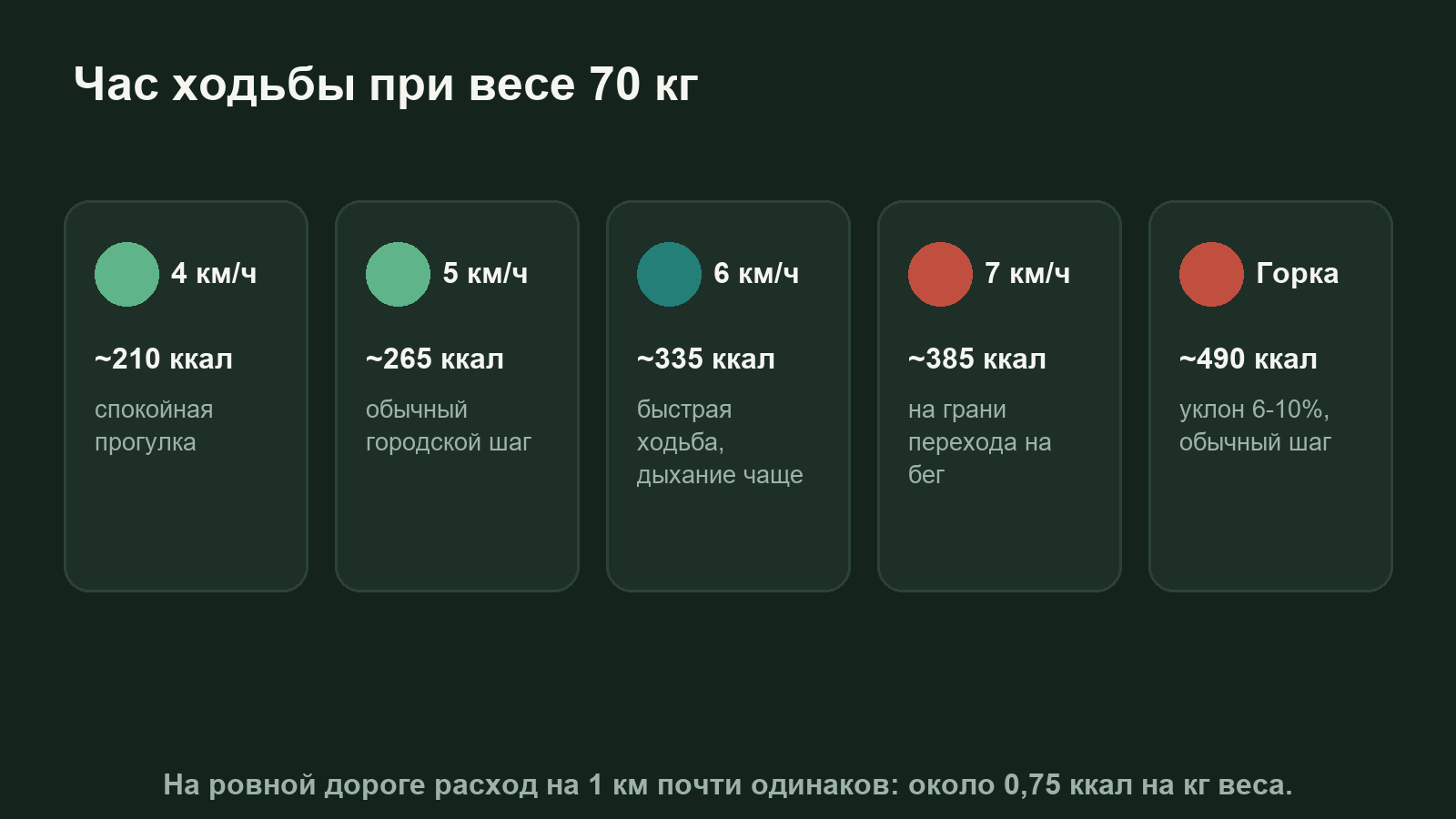 Схема: сколько калорий сжигает час ходьбы при весе 70 кг на разной скорости