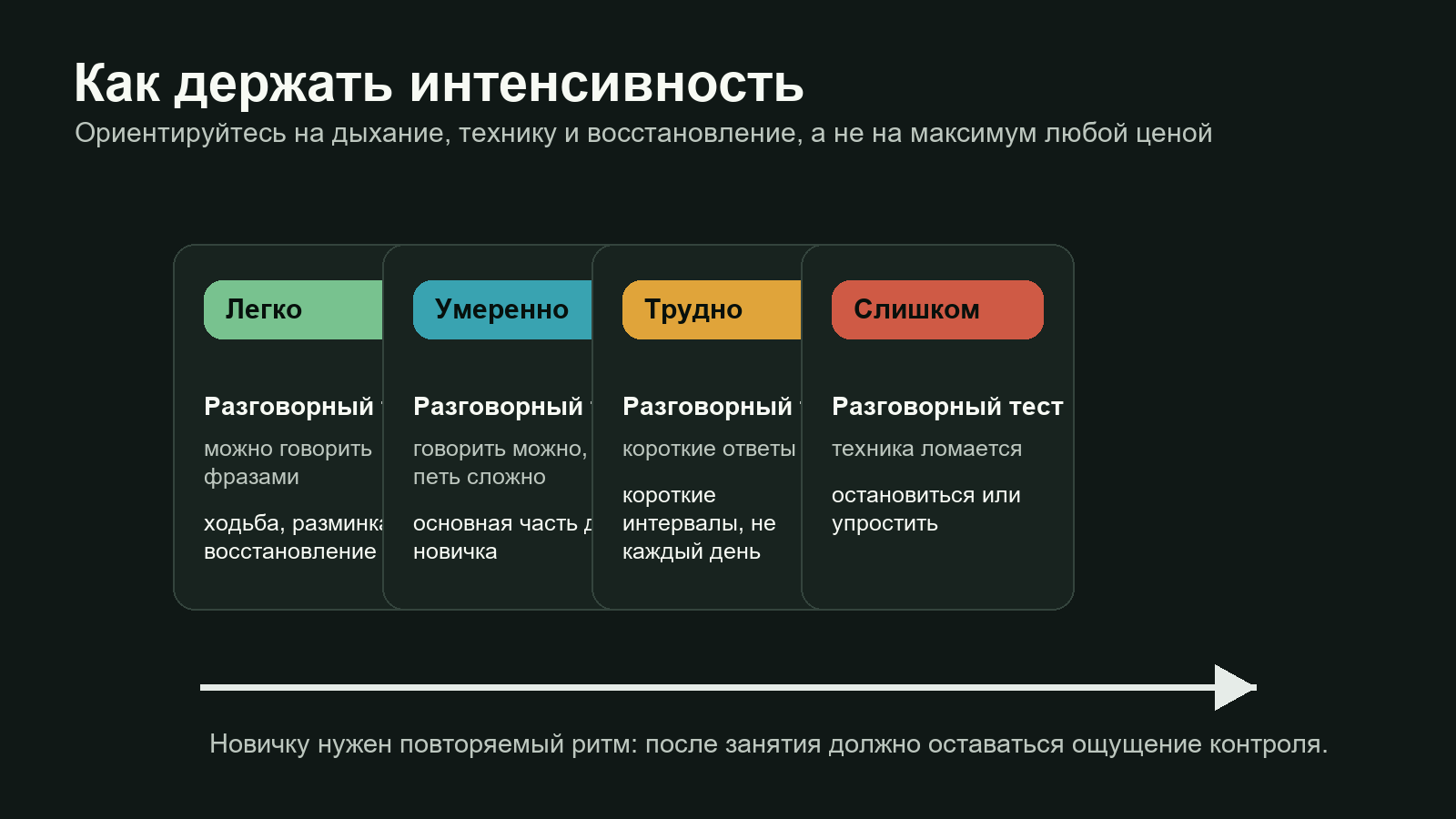 Схема контроля интенсивности тренировки: легко, умеренно, трудно и слишком тяжело