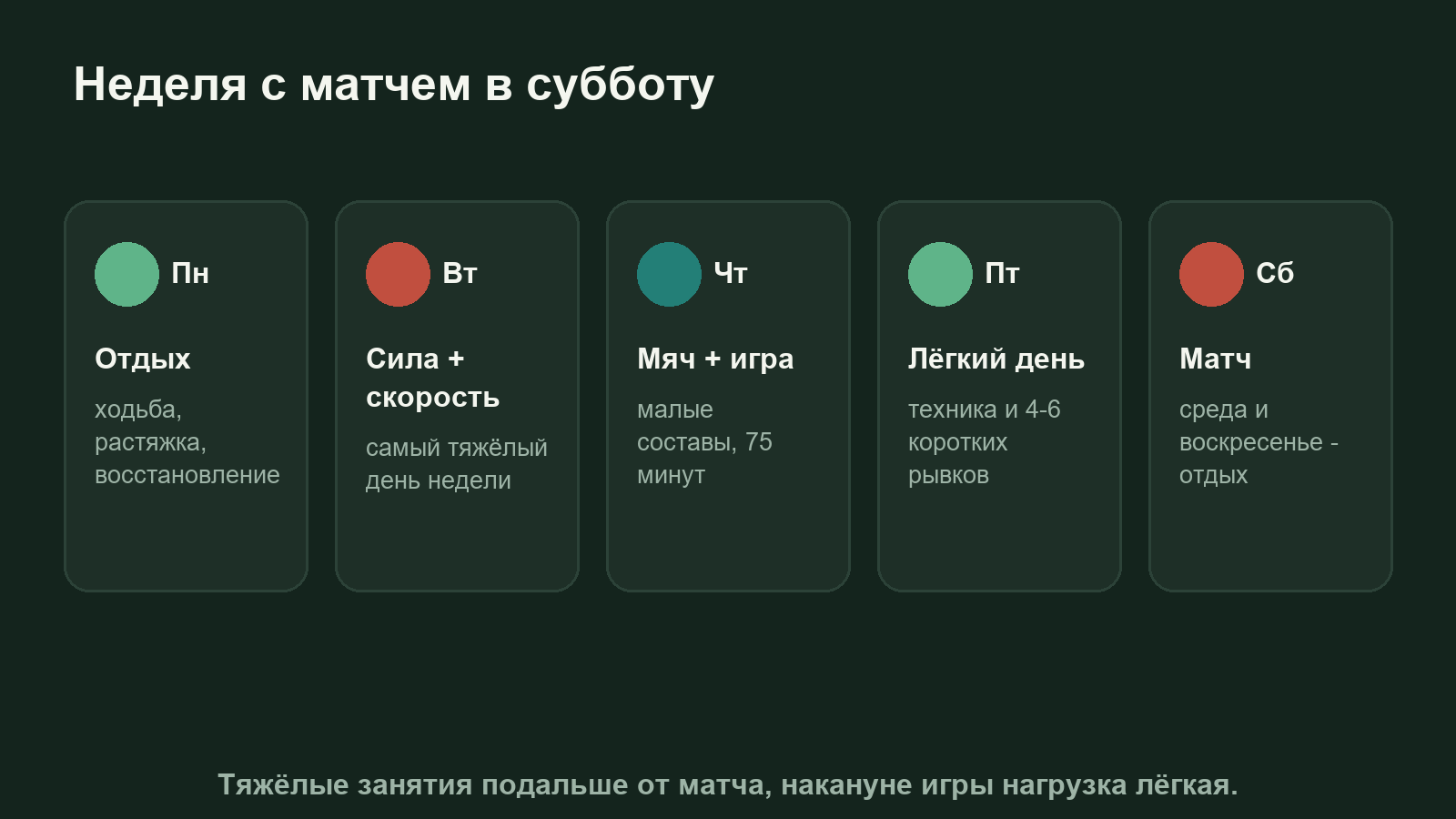 Схема: неделя тренировок футболиста вокруг матча с днями нагрузки и отдыха