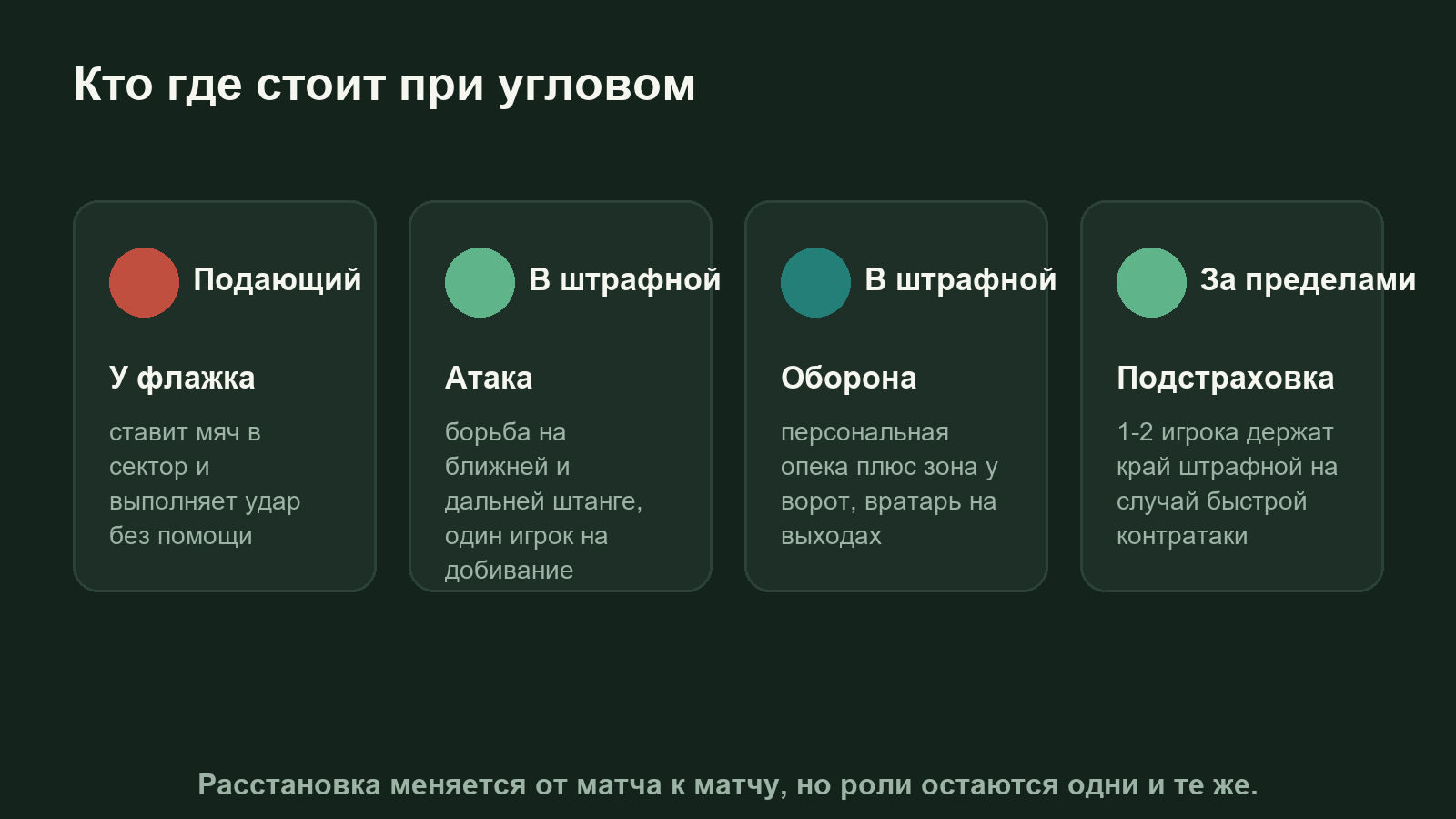 Расстановка игроков при угловом: подающий, атака в штрафной, оборона и игроки подстраховки
