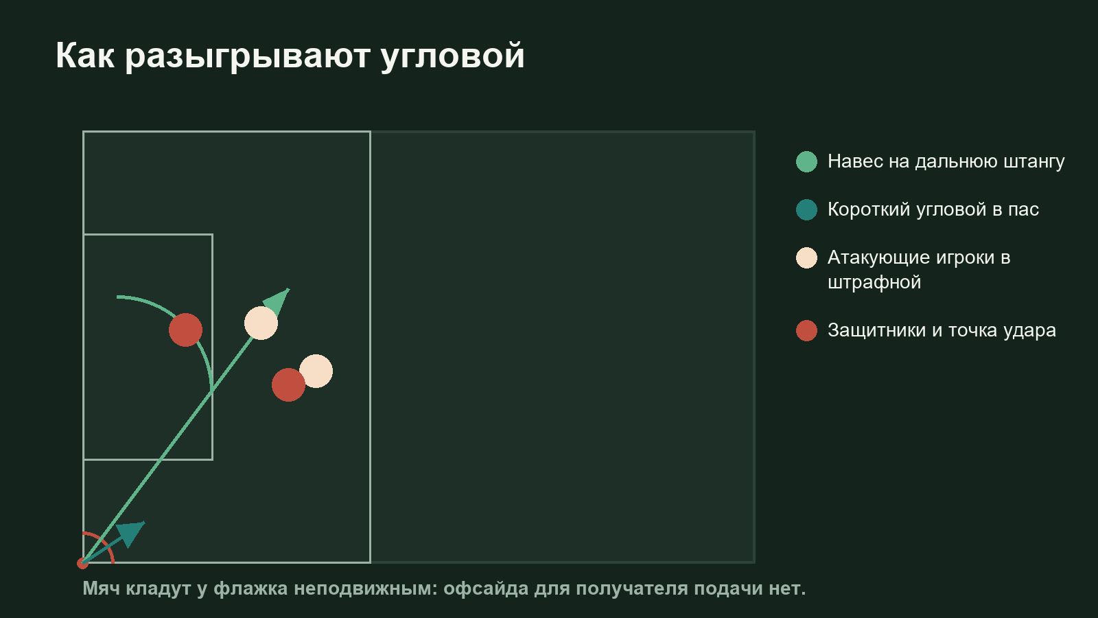 Схема розыгрыша углового: точка удара, траектории подачи и расстановка игроков в штрафной