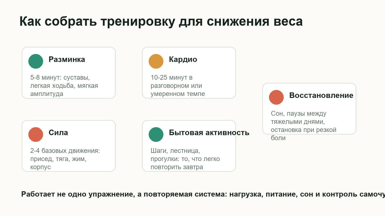 Схема тренировки для похудения: разминка, сила, кардио, шаги и восстановление