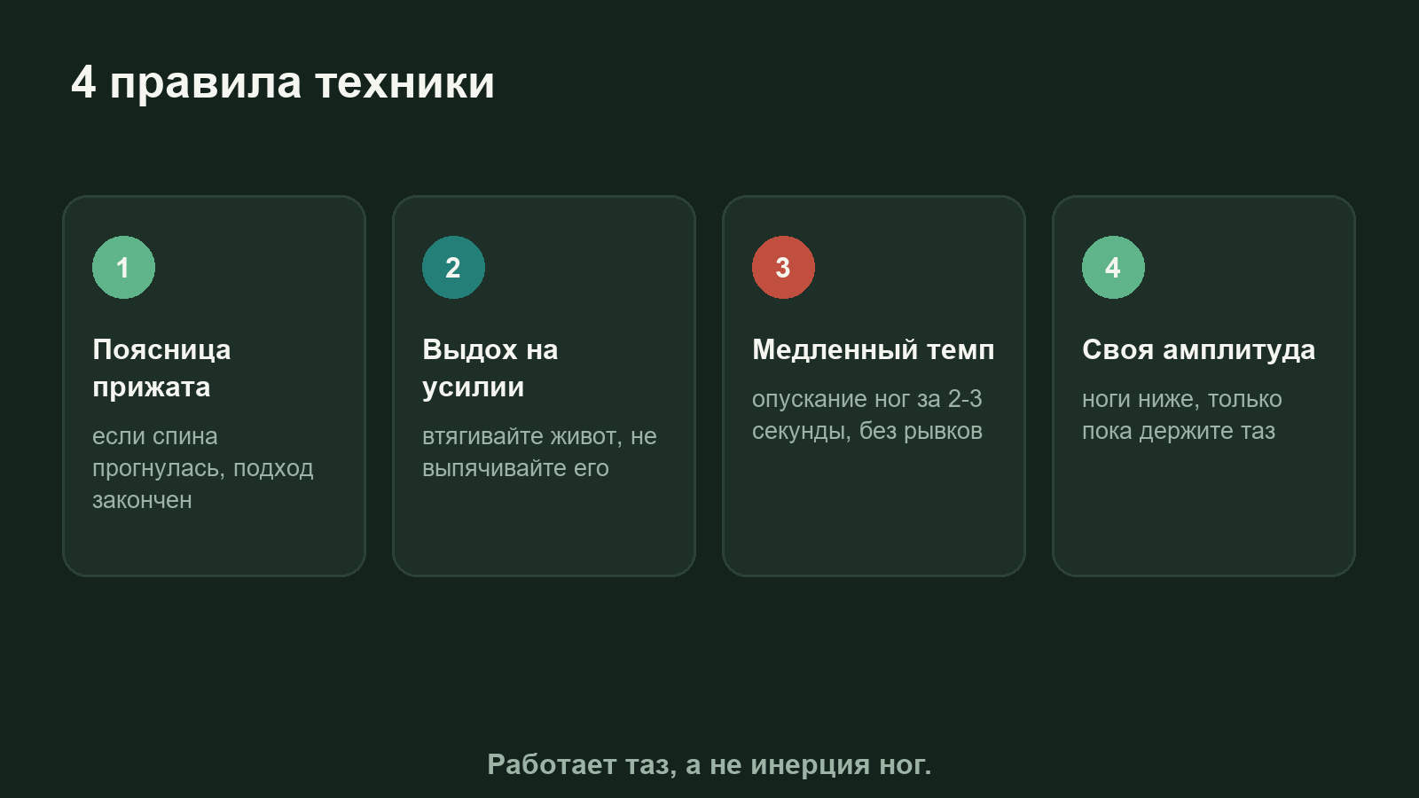 Схема: четыре правила техники упражнений на нижний пресс: поясница, выдох, темп и амплитуда