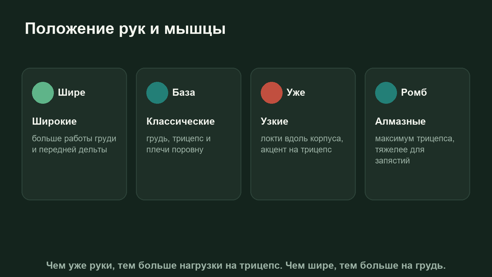 Схема: виды отжиманий по положению рук и какие мышцы работают