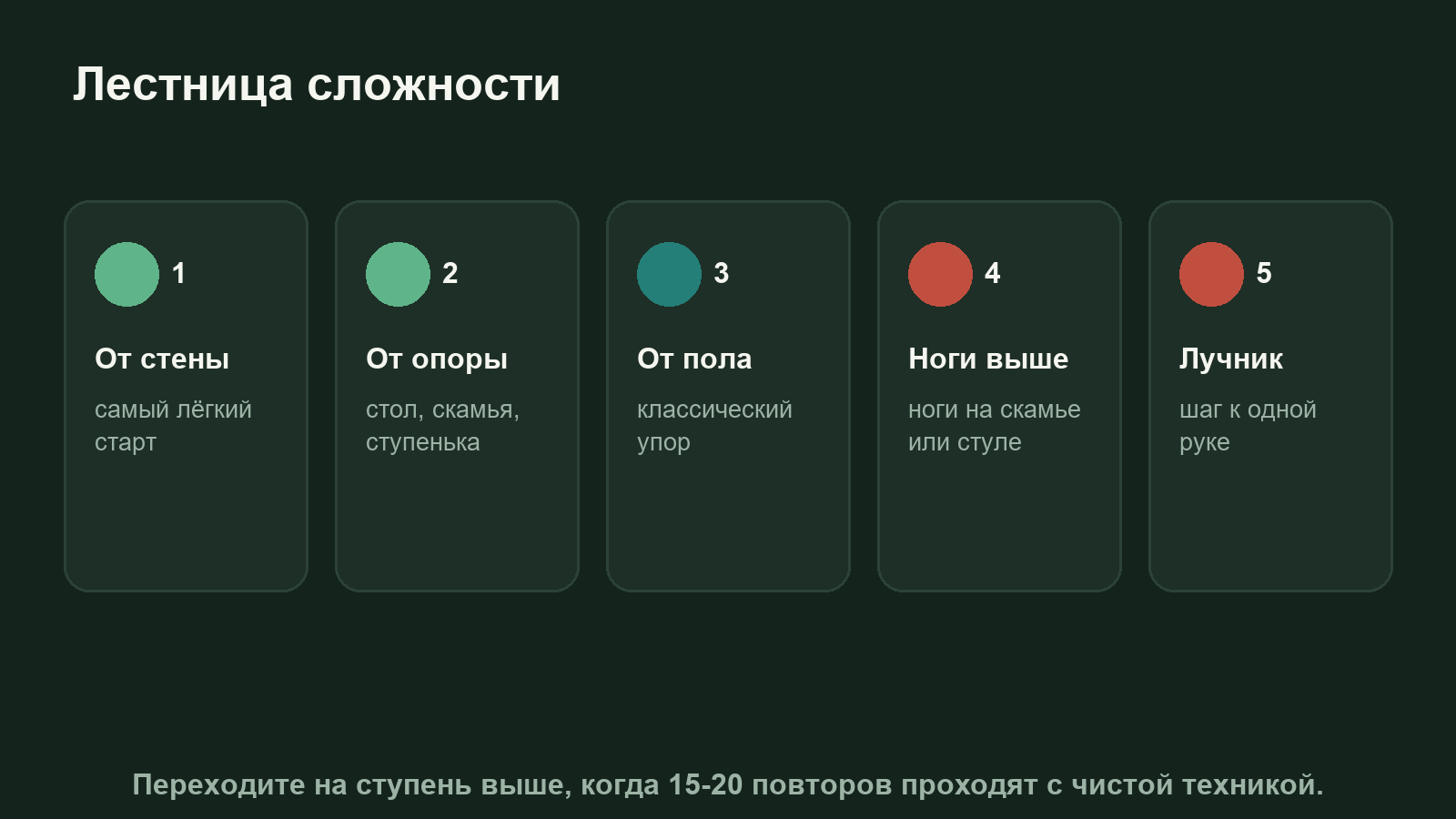 Схема: лестница сложности отжиманий от стены до отжиманий на одной руке