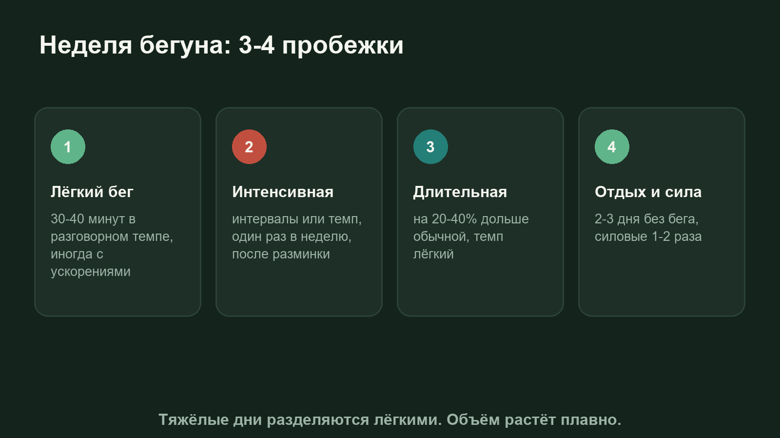 Схема недели беговых тренировок: лёгкие пробежки, одна интенсивная, длительная и дни отдыха