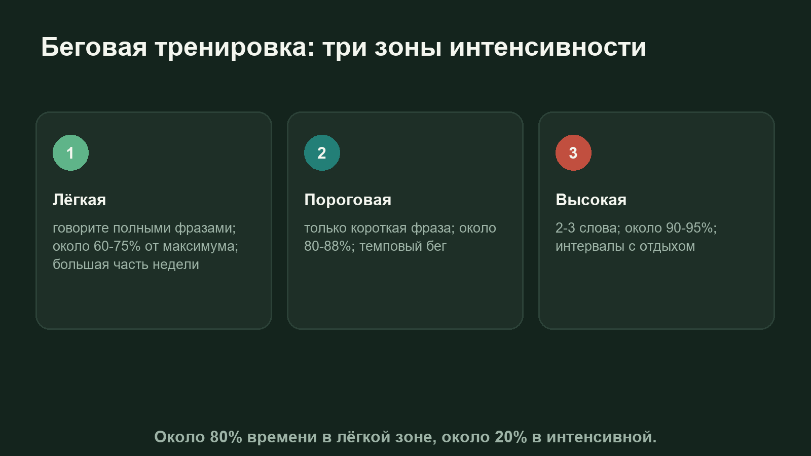 Схема: три зоны интенсивности беговой тренировки по тесту разговора и доле от максимального пульса