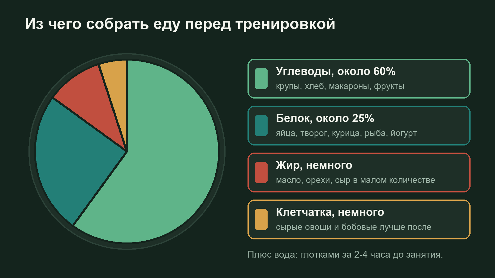 Состав еды перед тренировкой: больше углеводов, умеренно белка, мало жира и клетчатки, плюс вода