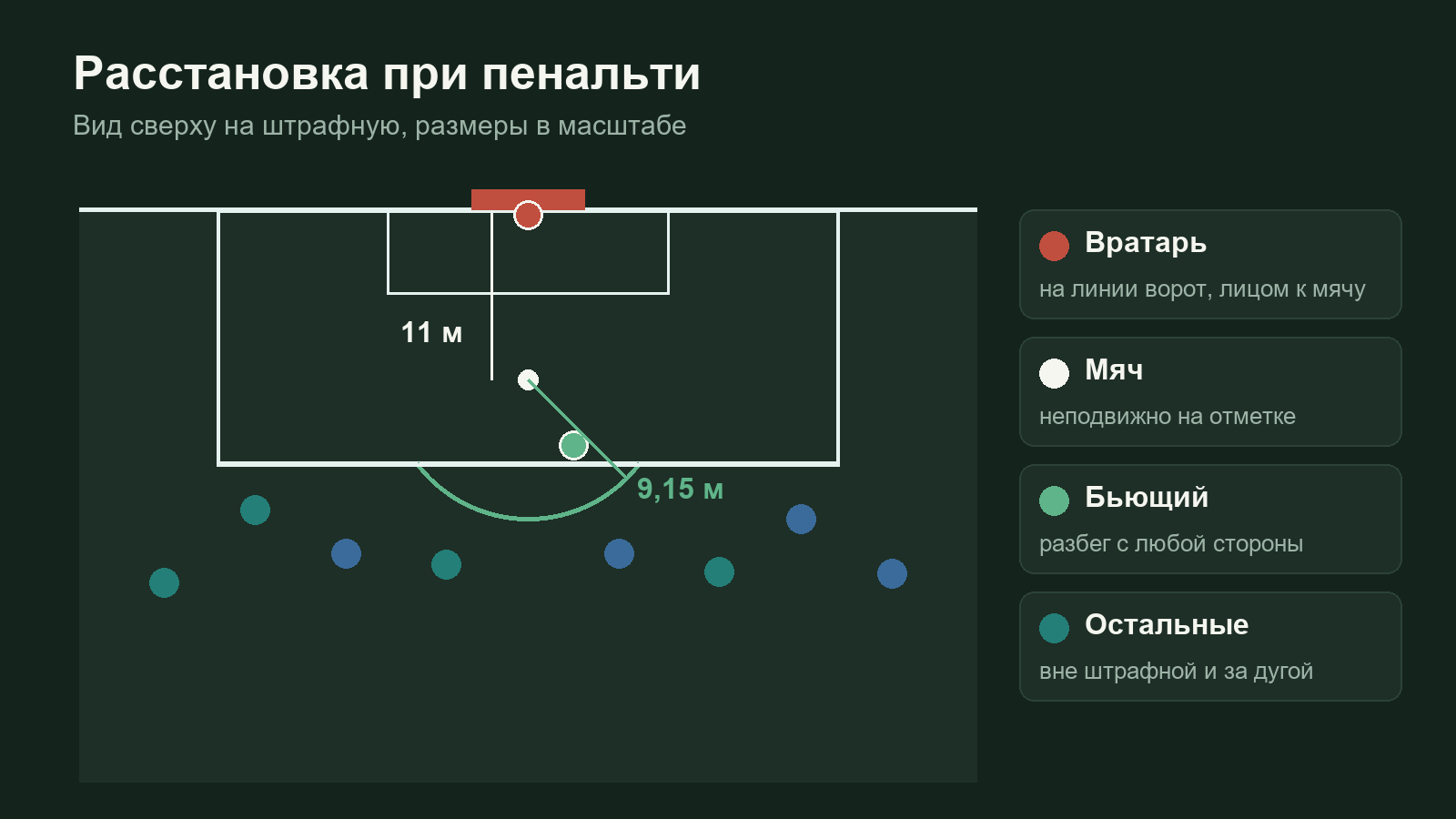 Схема расстановки при пенальти: мяч на отметке 11 метров, вратарь на линии ворот, остальные игроки за штрафной и дугой 9,15 метра
