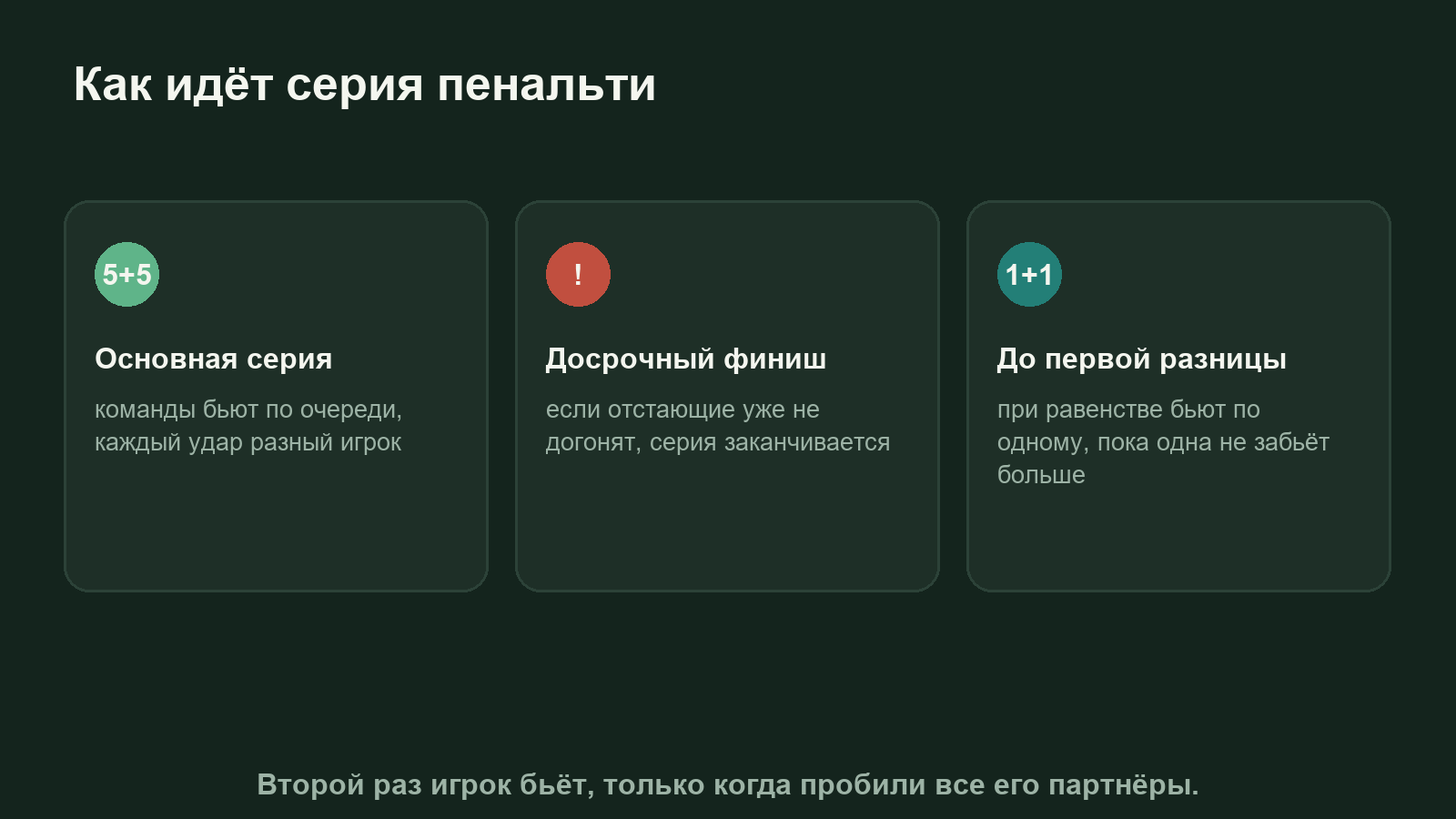 Схема серии пенальти: по пять ударов поочерёдно, досрочная победа, дальше по одному удару до первого промаха