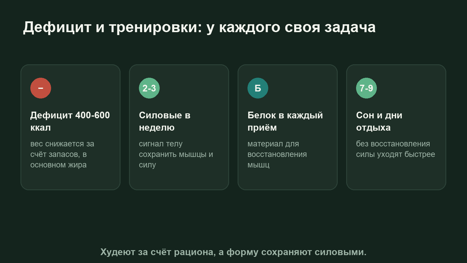 Схема: дефицит калорий снижает запасы жира, а силовые тренировки и белок помогают сохранить мышцы и силы