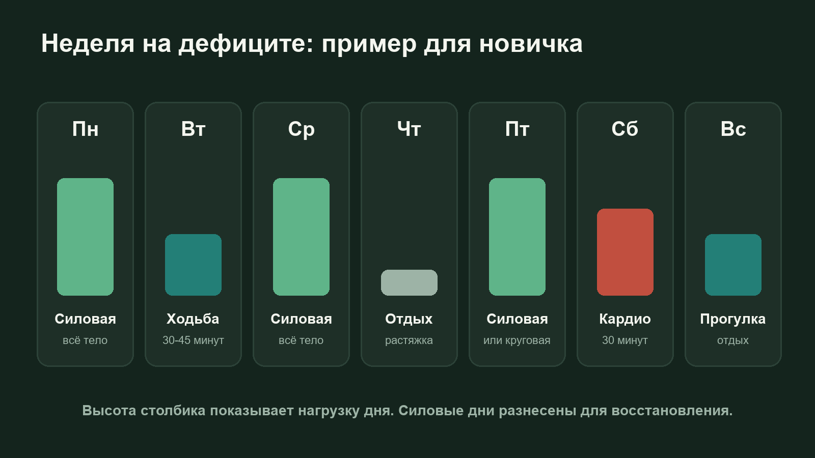 Схема недели на дефиците калорий: три силовых дня, кардио, ходьба и дни отдыха