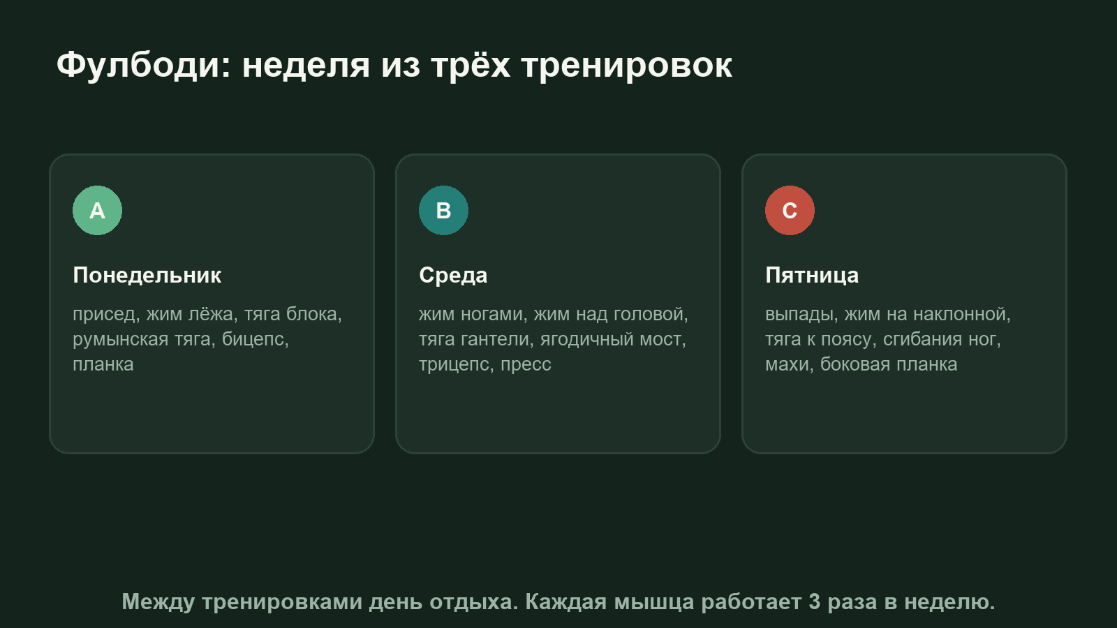 Схема недели фулбоди: три тренировки A, B и C через день и дни отдыха
