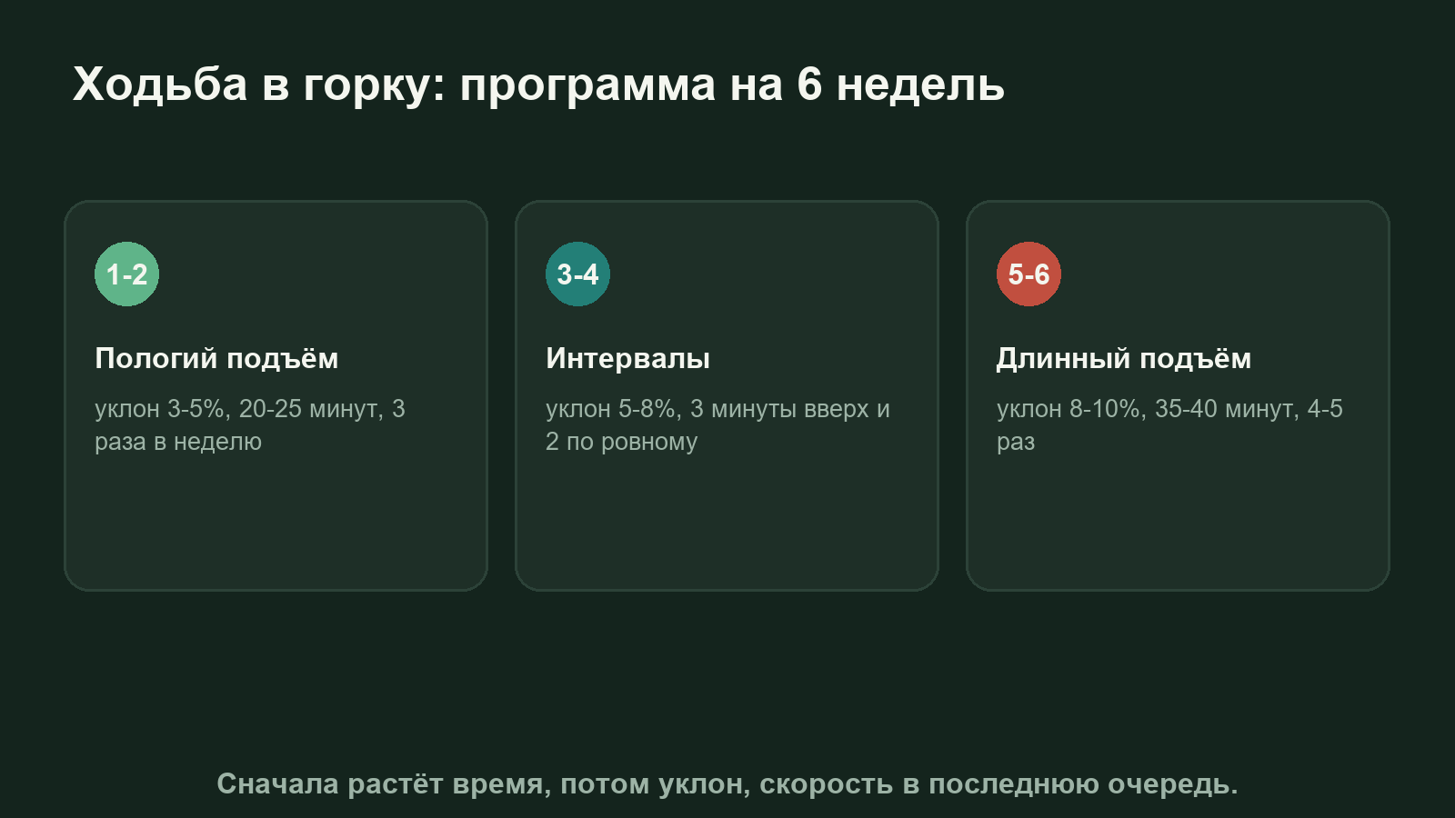 Схема программы ходьбы в горку на 6 недель: пологие подъёмы, интервалы и длинный подъём