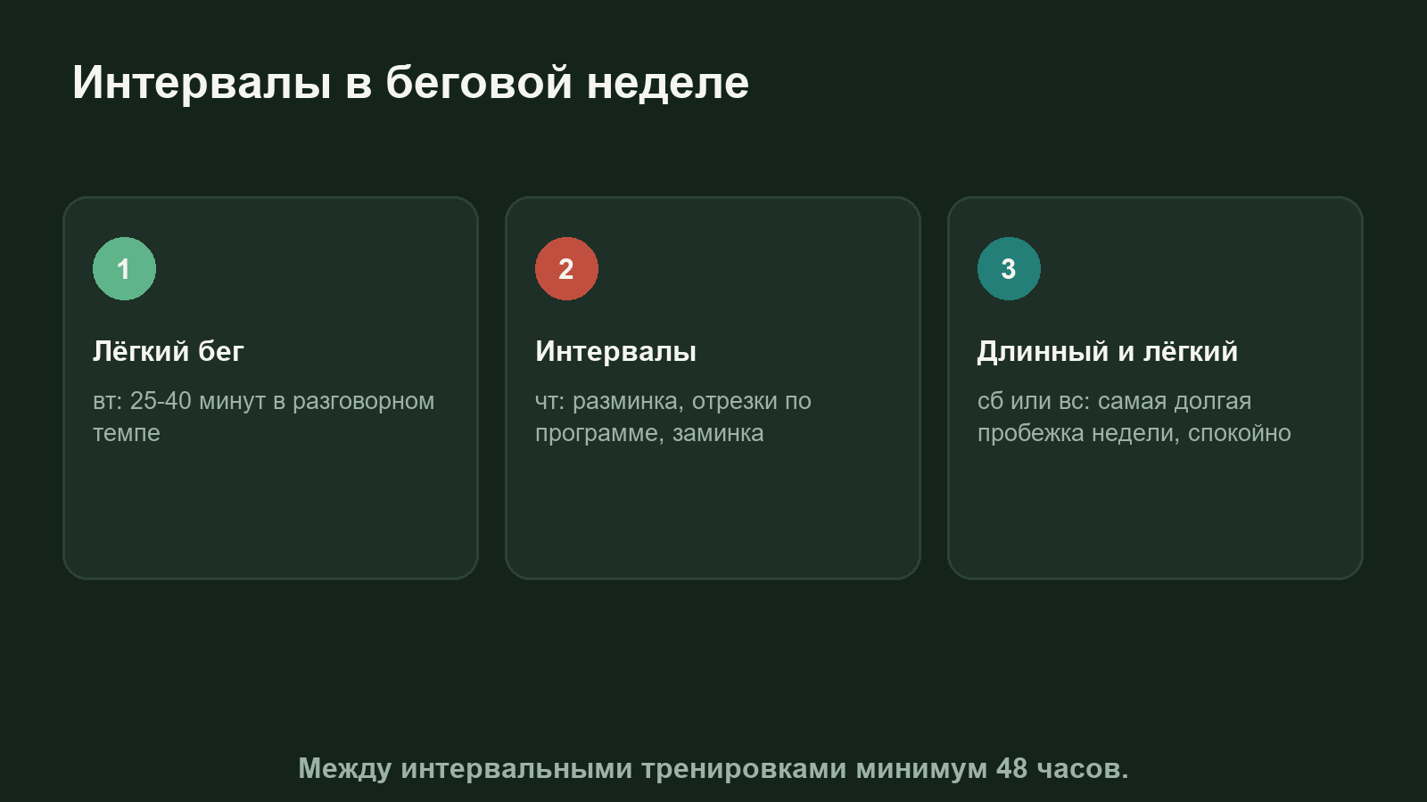 Схема беговой недели с одной интервальной тренировкой между лёгкими пробежками и днями отдыха