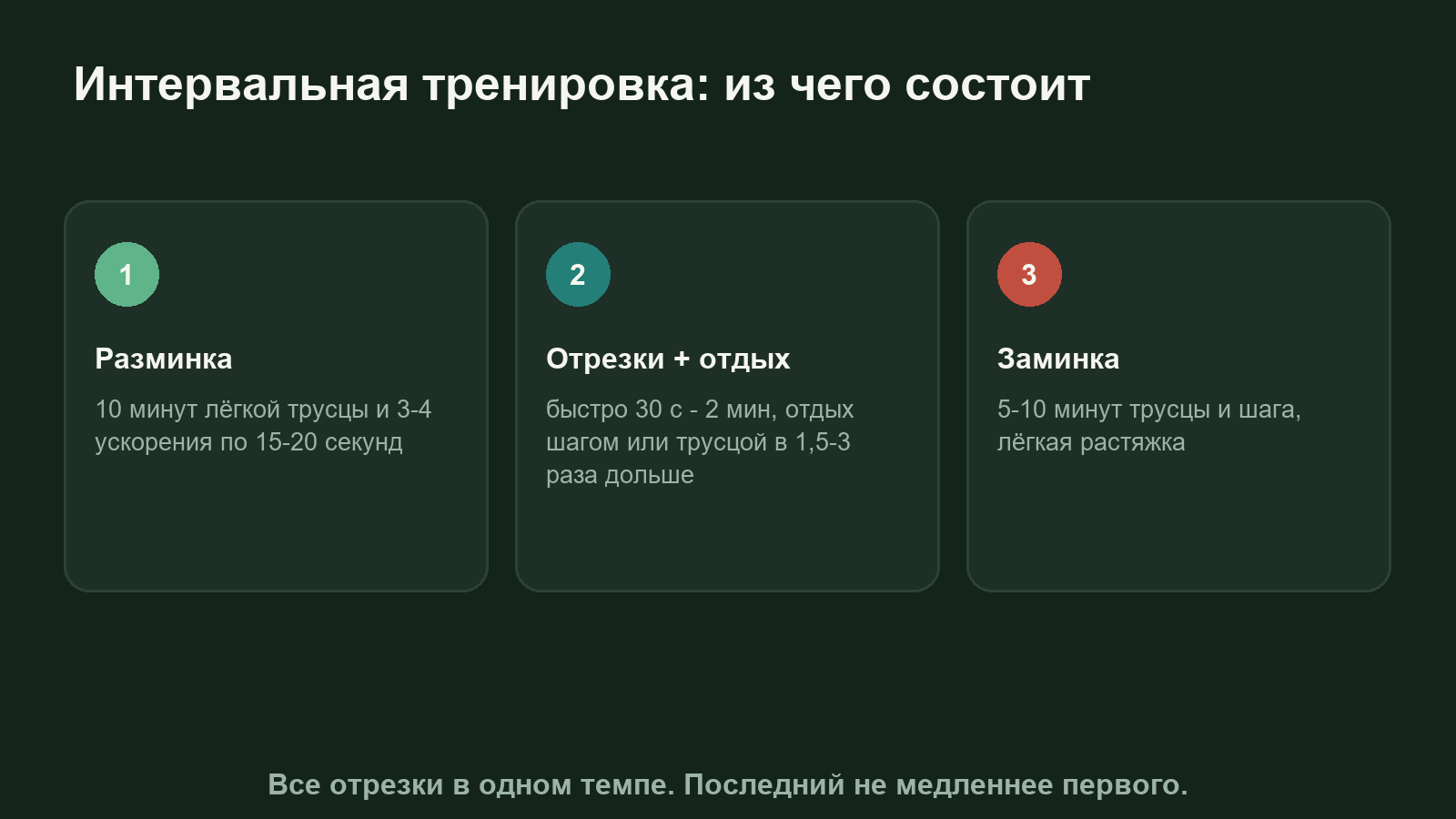 Схема интервальной тренировки: разминка, рабочие отрезки с активным отдыхом, заминка