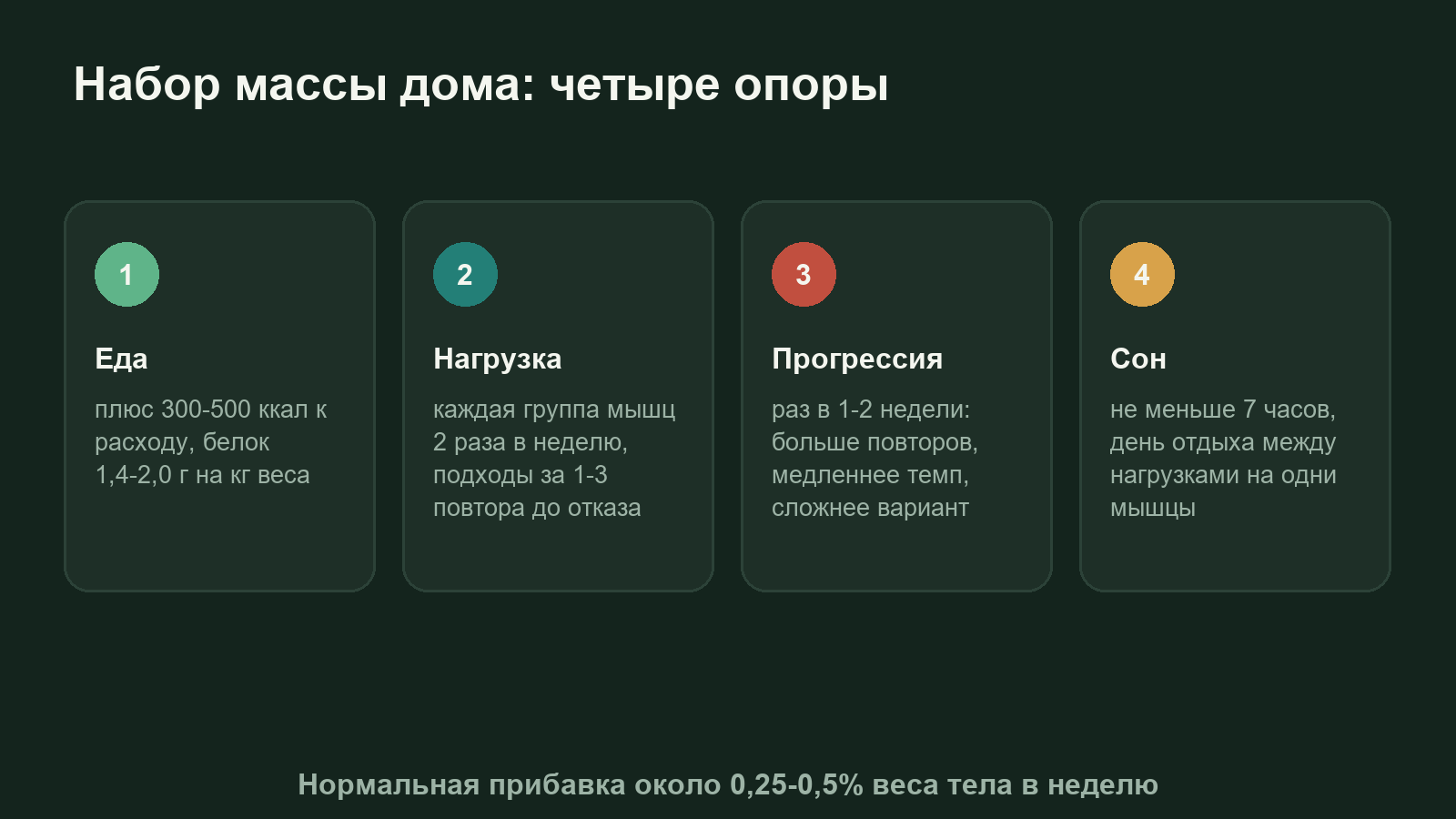 Схема четырёх опор набора массы дома: еда, нагрузка, прогрессия и сон