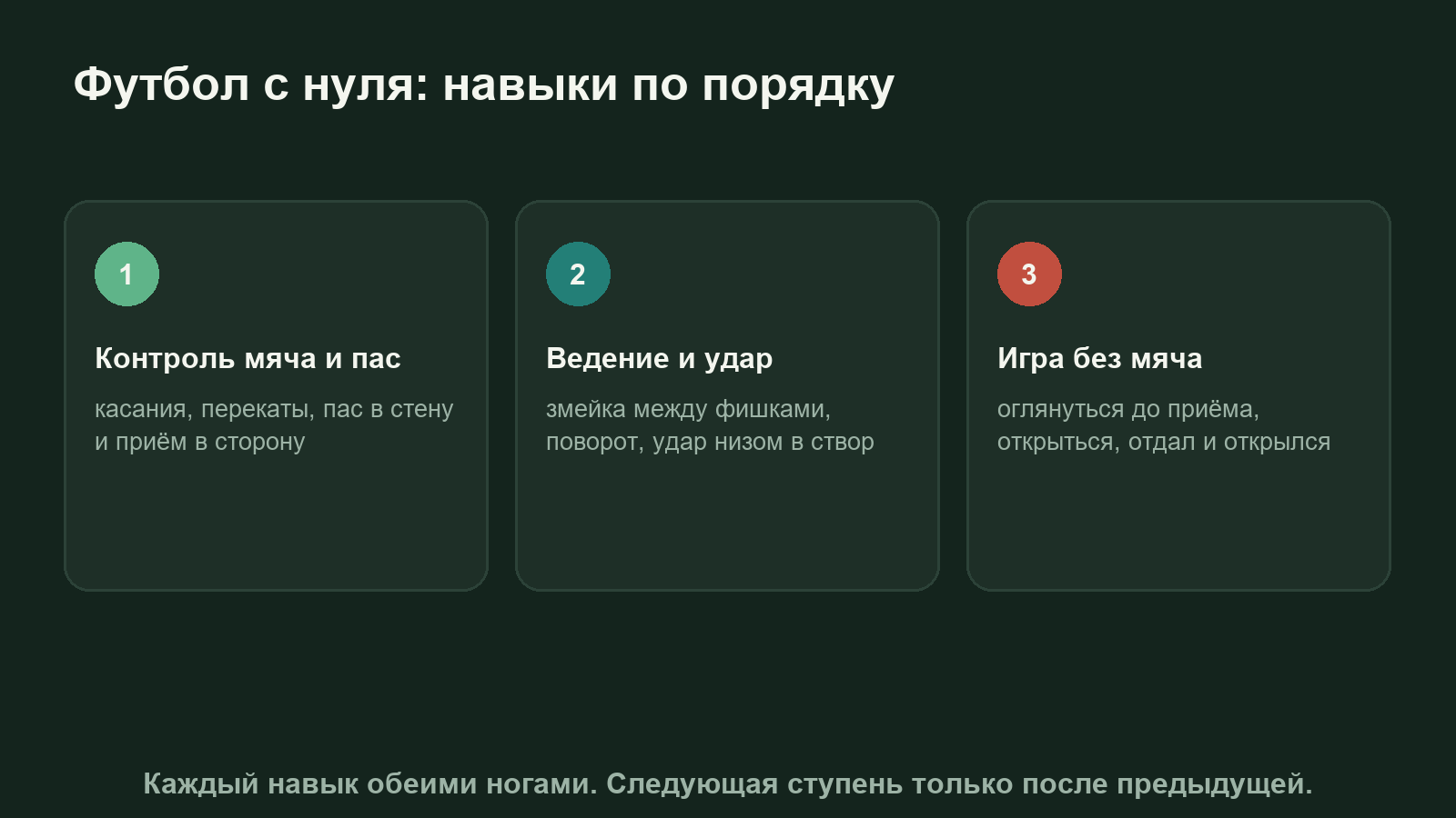 Схема навыков футбола по порядку: контроль мяча, пас и приём, ведение, удар, игра без мяча