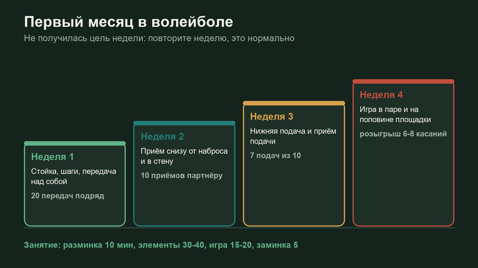 Схема плана на четыре недели обучения волейболу с контрольной целью каждой недели