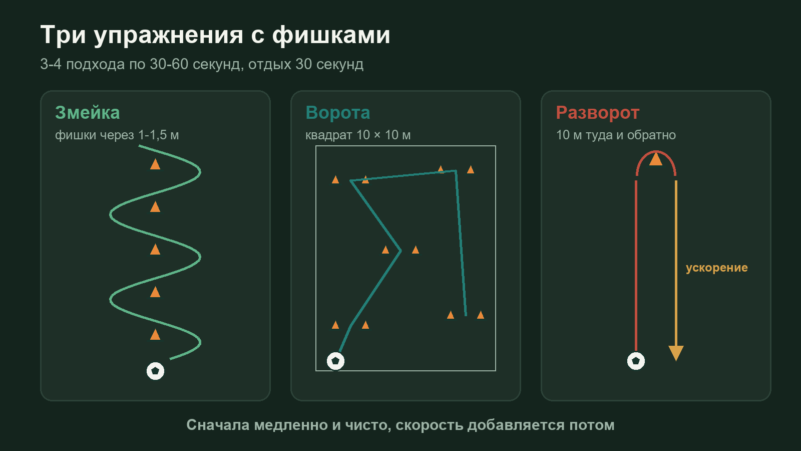 Схема трёх упражнений на ведение мяча с фишками: змейка, ворота в квадрате и разворот у фишки
