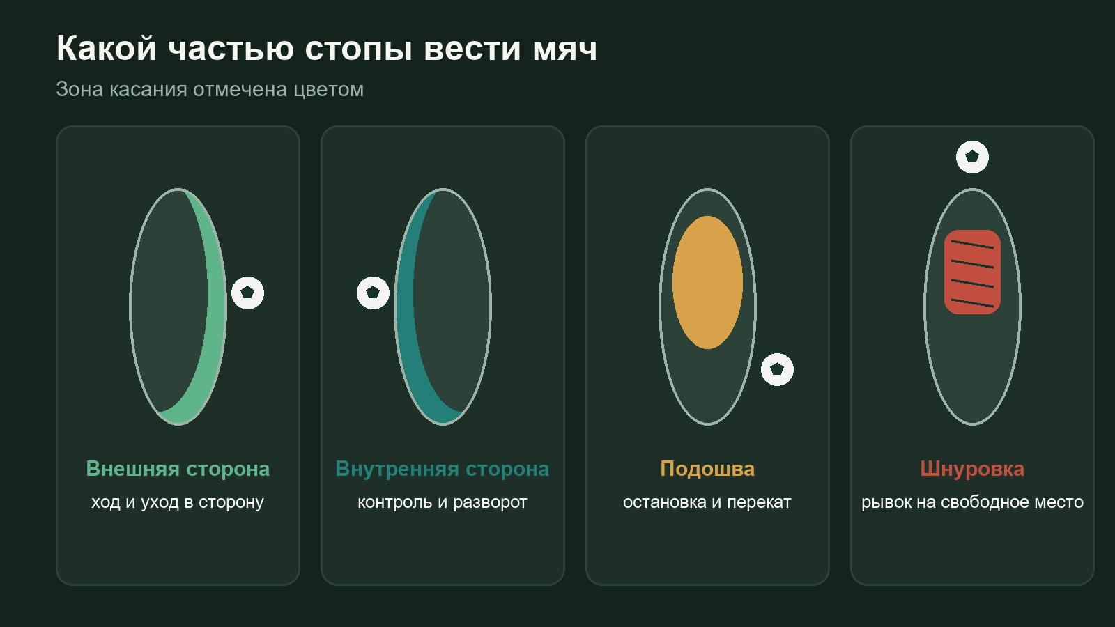 Схема стопы: внешняя сторона подъёма, внутренняя сторона, подошва и шнуровка, для каких задач подходит каждая часть при ведении мяча
