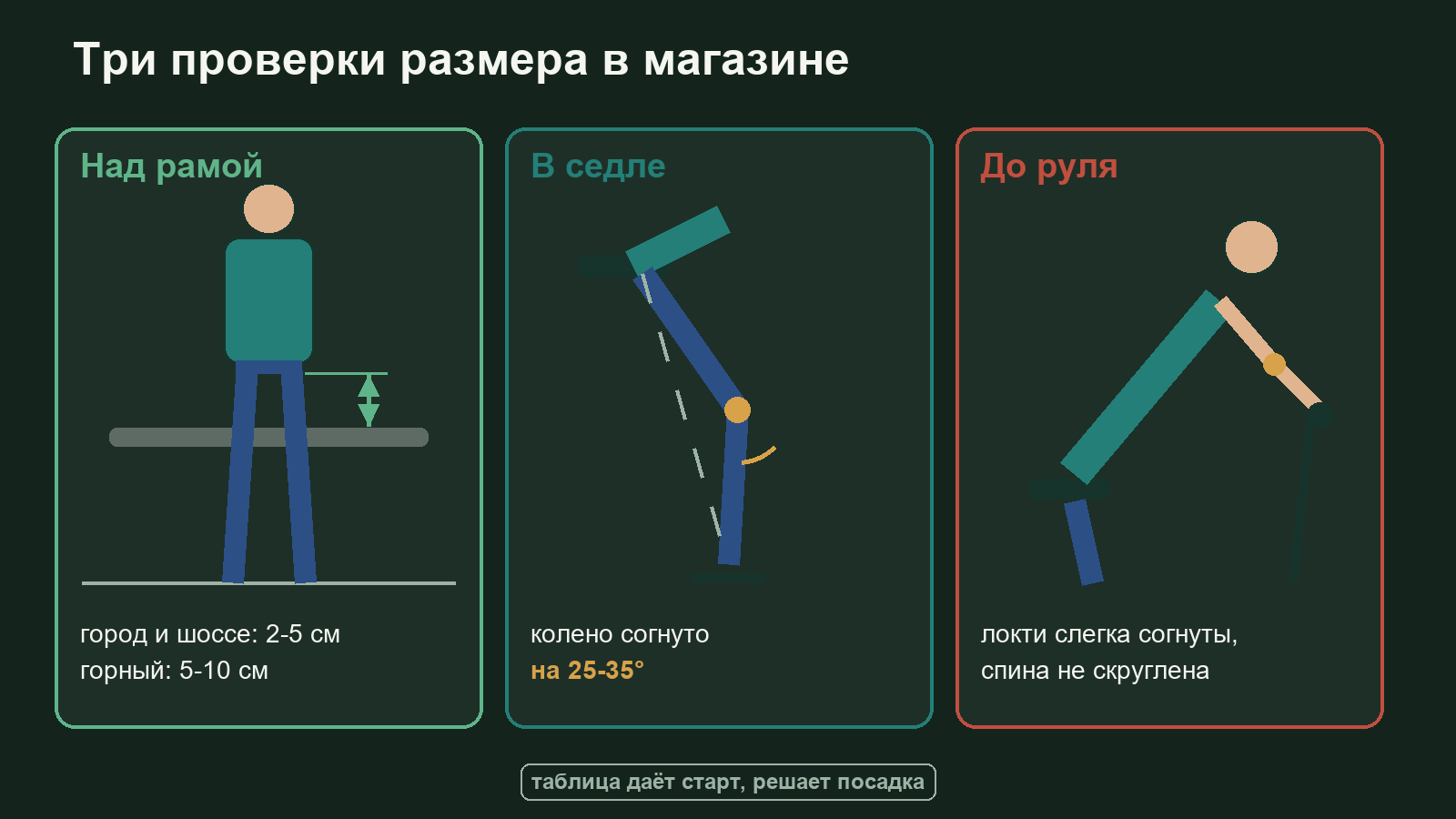 Схема трёх проверок посадки на велосипеде: зазор над рамой, угол колена в седле и положение рук на руле