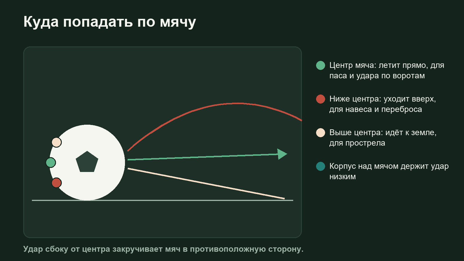 Схема: точка контакта на мяче и траектория полёта при ударе в центр, ниже и выше центра