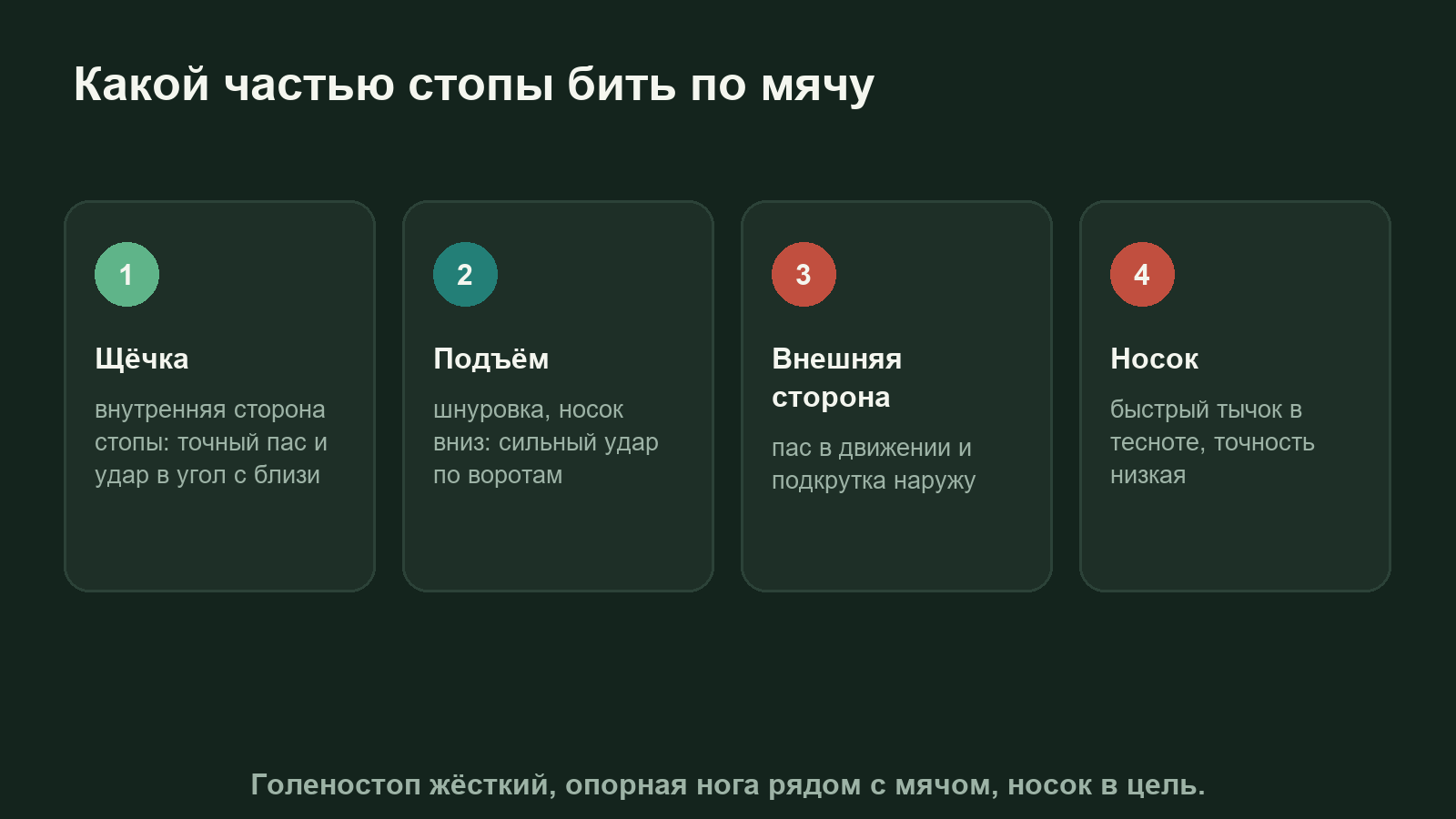 Схема: какой частью стопы бить по мячу, щёчкой, подъёмом, внешней стороной и носком