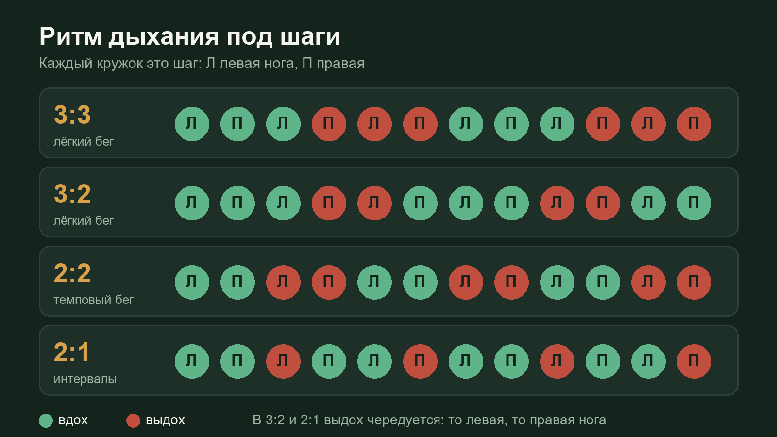 Схема ритмов дыхания при беге 3:3, 3:2, 2:2 и 2:1 по шагам