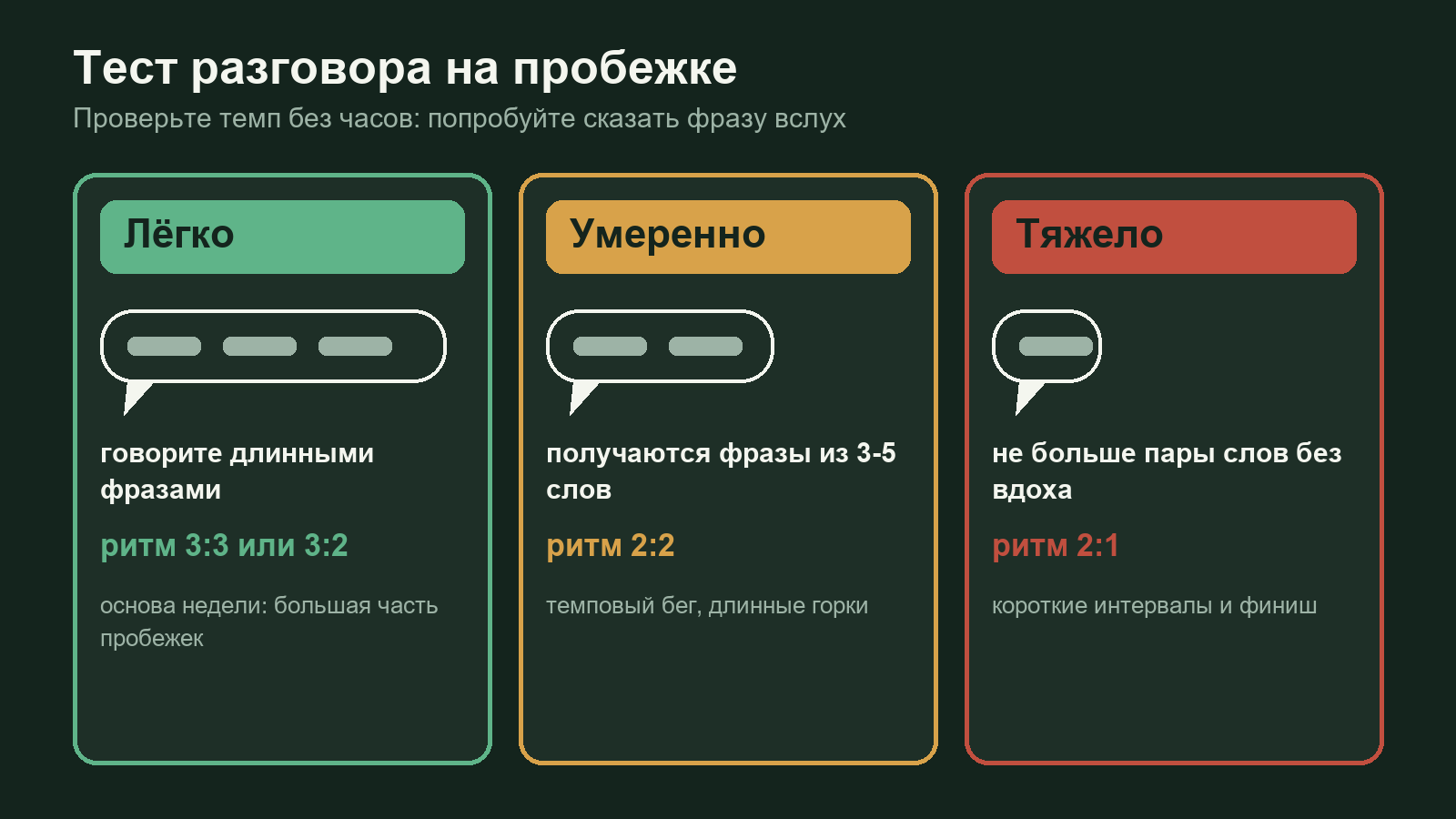 Схема теста разговора при беге: три уровня нагрузки и подходящий ритм дыхания