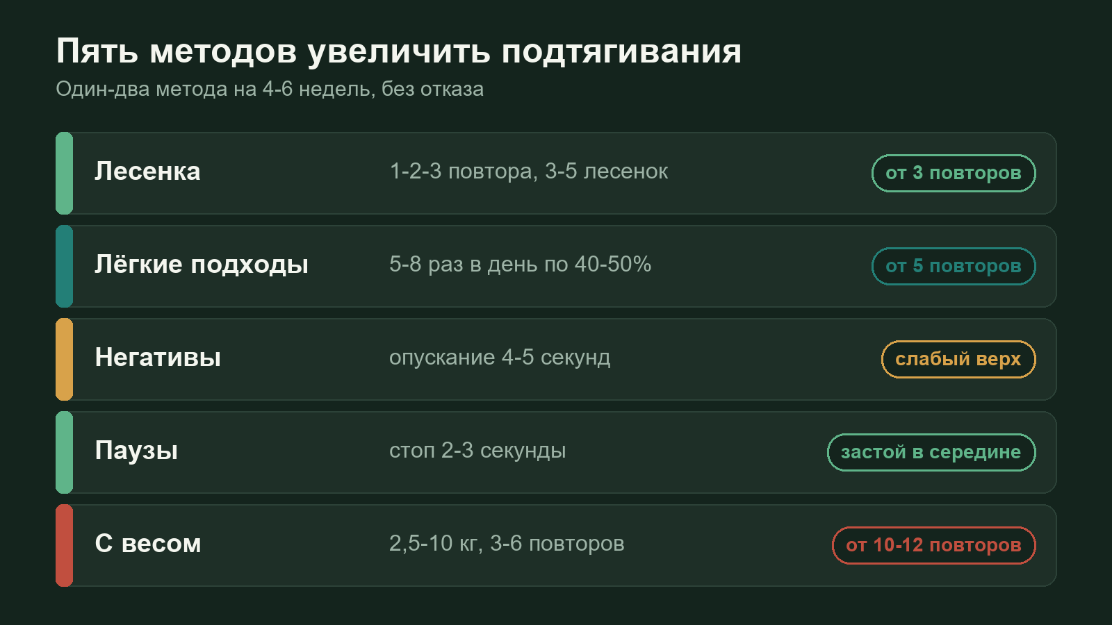 Схема пяти методов увеличения подтягиваний: лесенка, частые лёгкие подходы, негативы, паузы и подтягивания с весом с объёмом для каждого